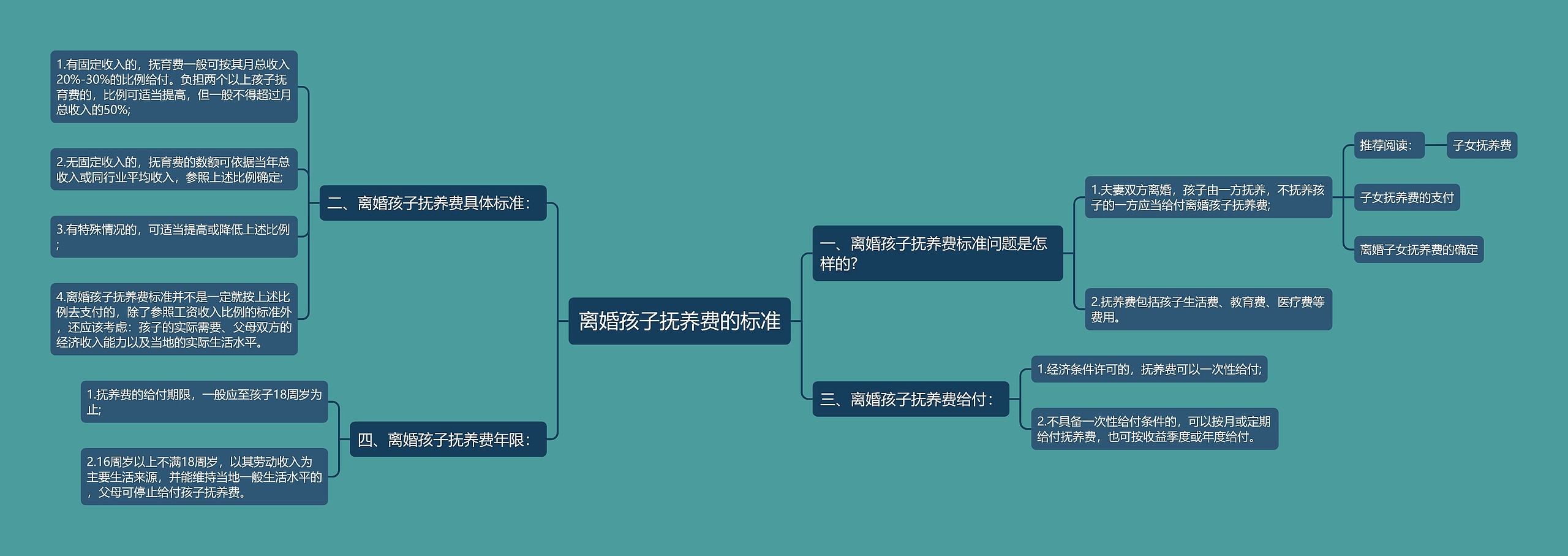 离婚孩子抚养费的标准思维导图