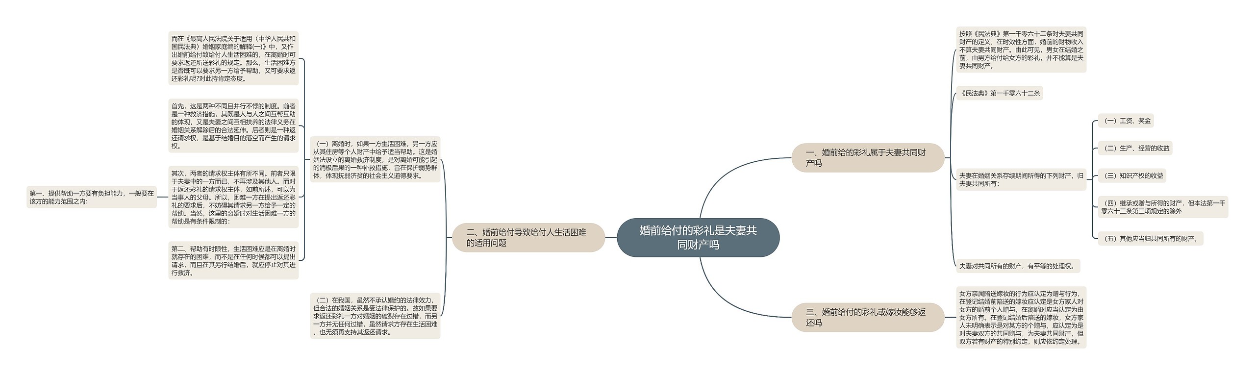 婚前给付的彩礼是夫妻共同财产吗