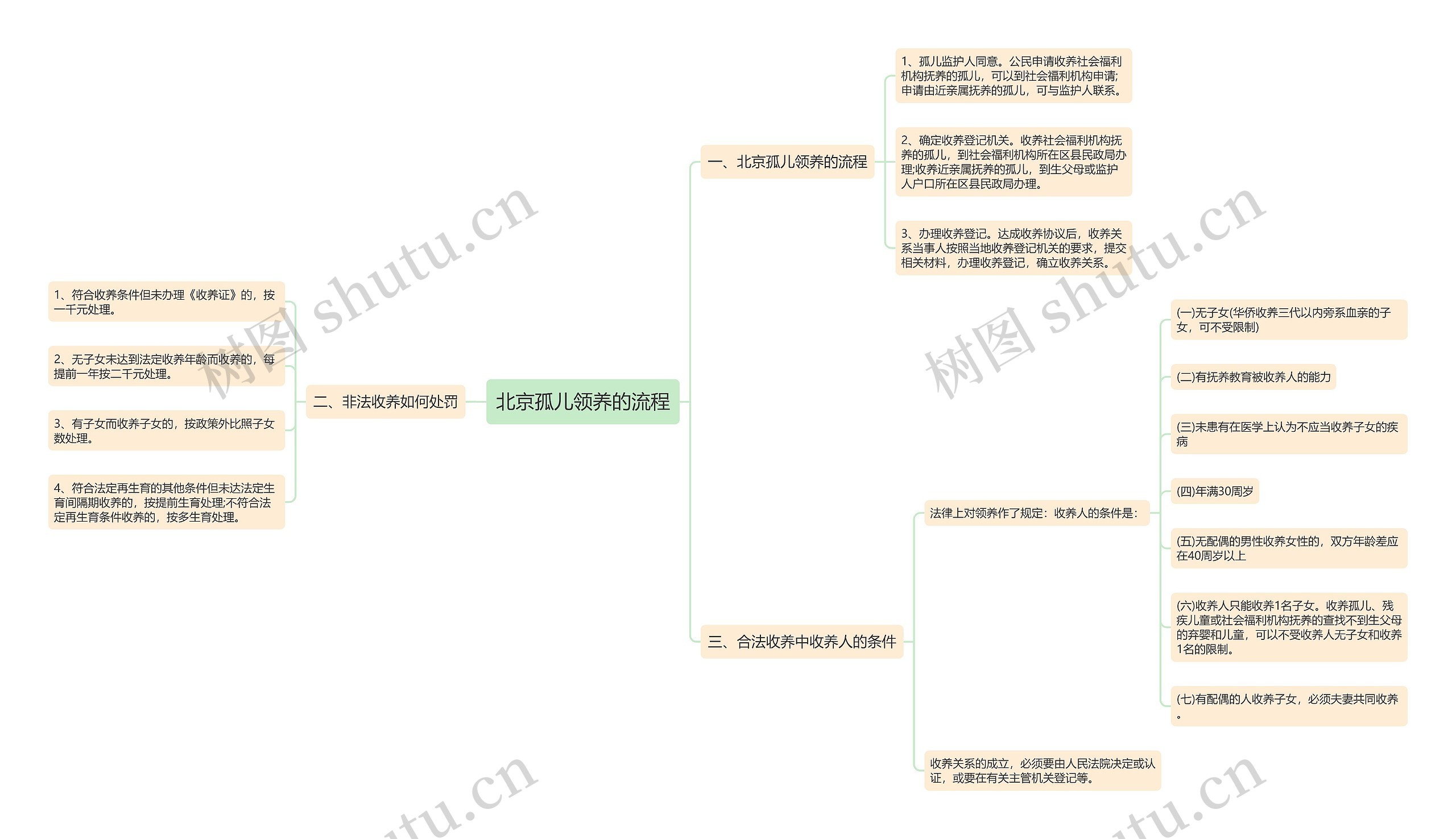 北京孤儿领养的流程思维导图