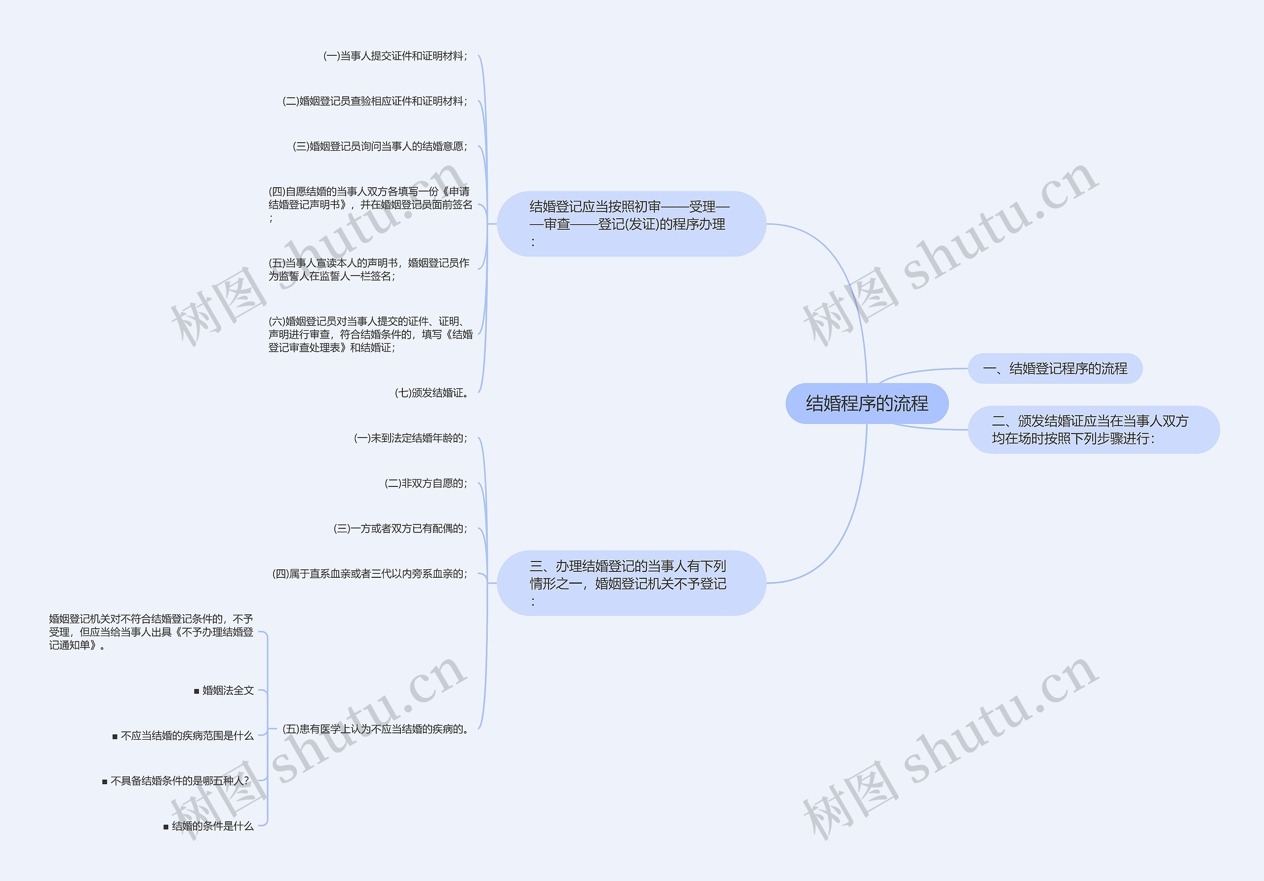 结婚程序的流程思维导图