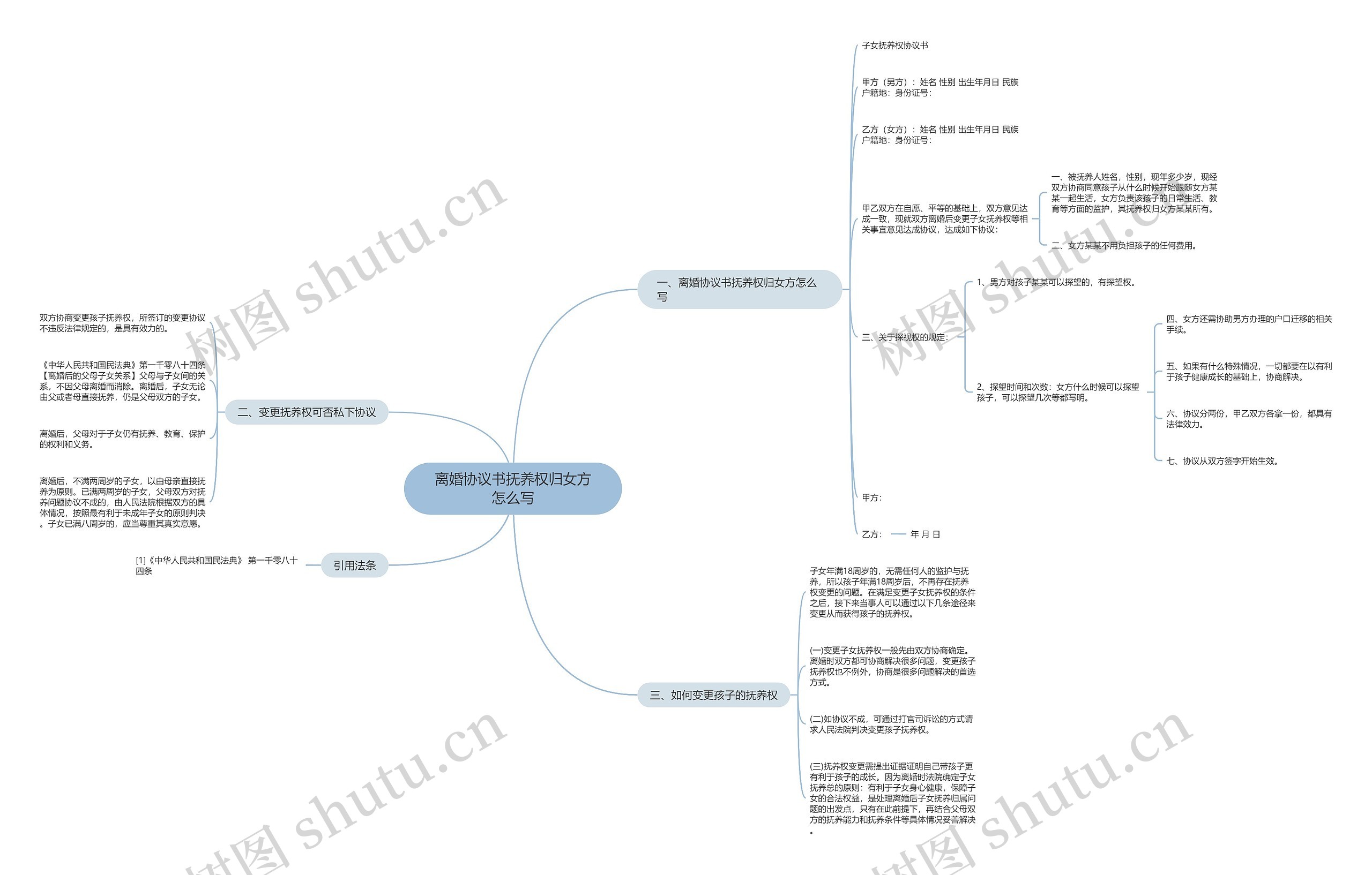 离婚协议书抚养权归女方怎么写思维导图