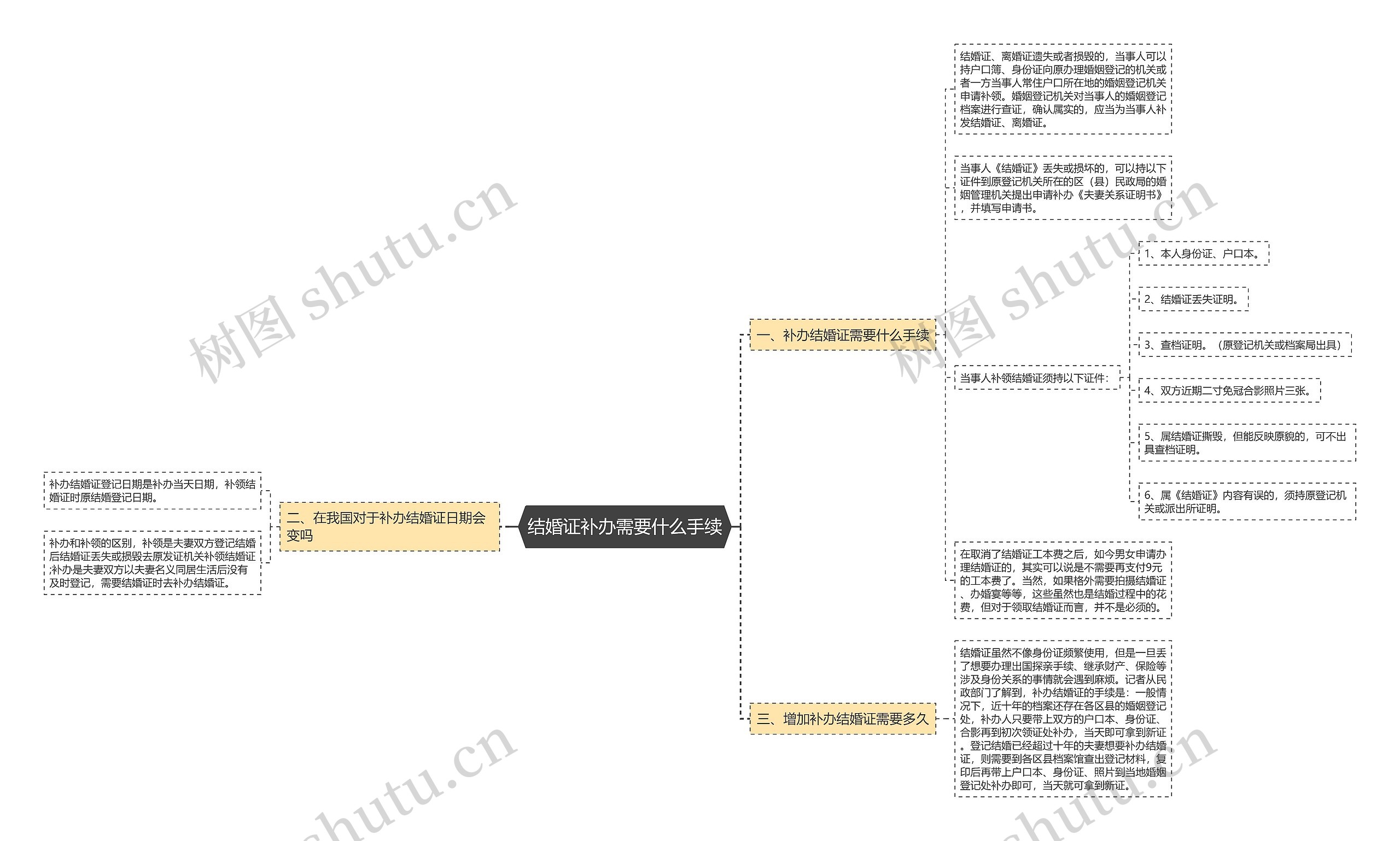 结婚证补办需要什么手续思维导图