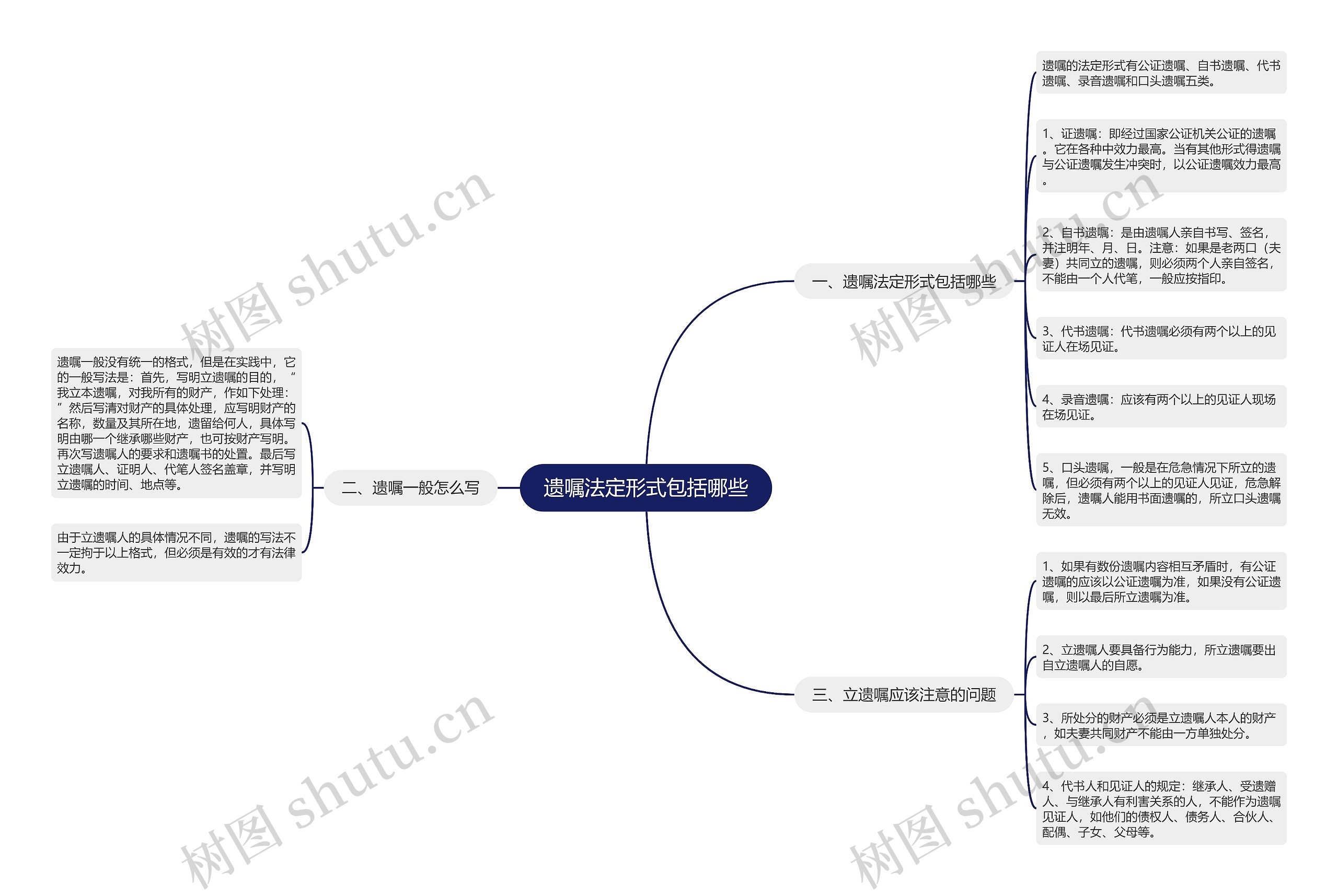 遗嘱法定形式包括哪些思维导图
