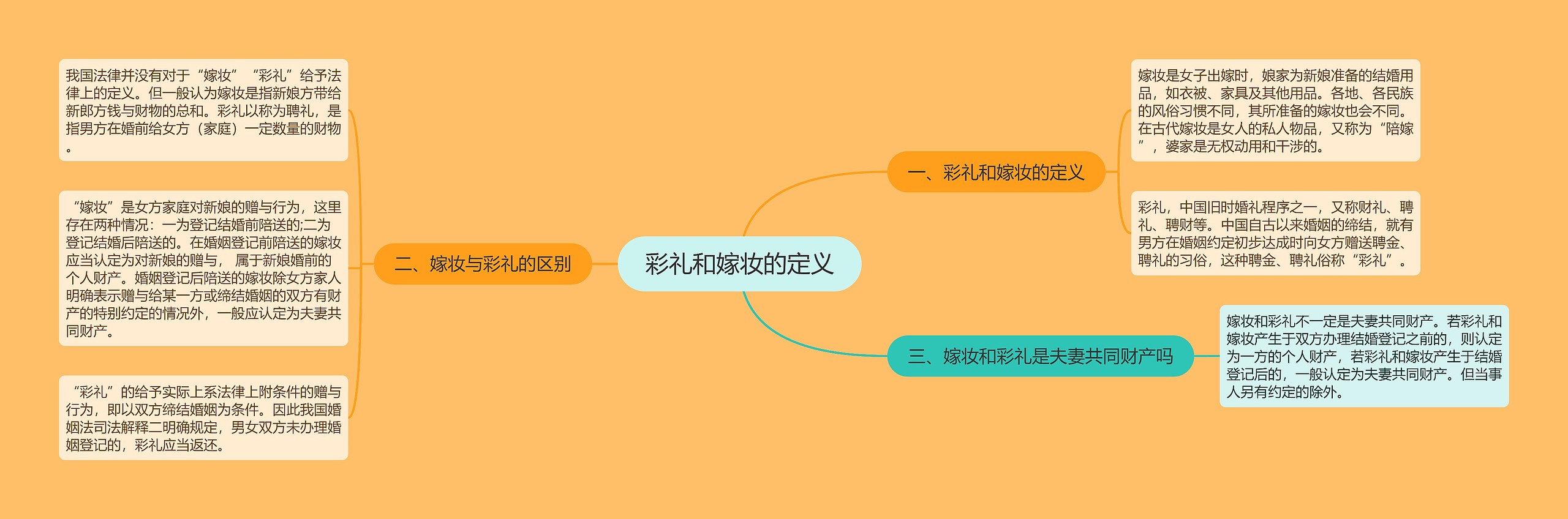 彩礼和嫁妆的定义 彩礼和嫁妆的定义