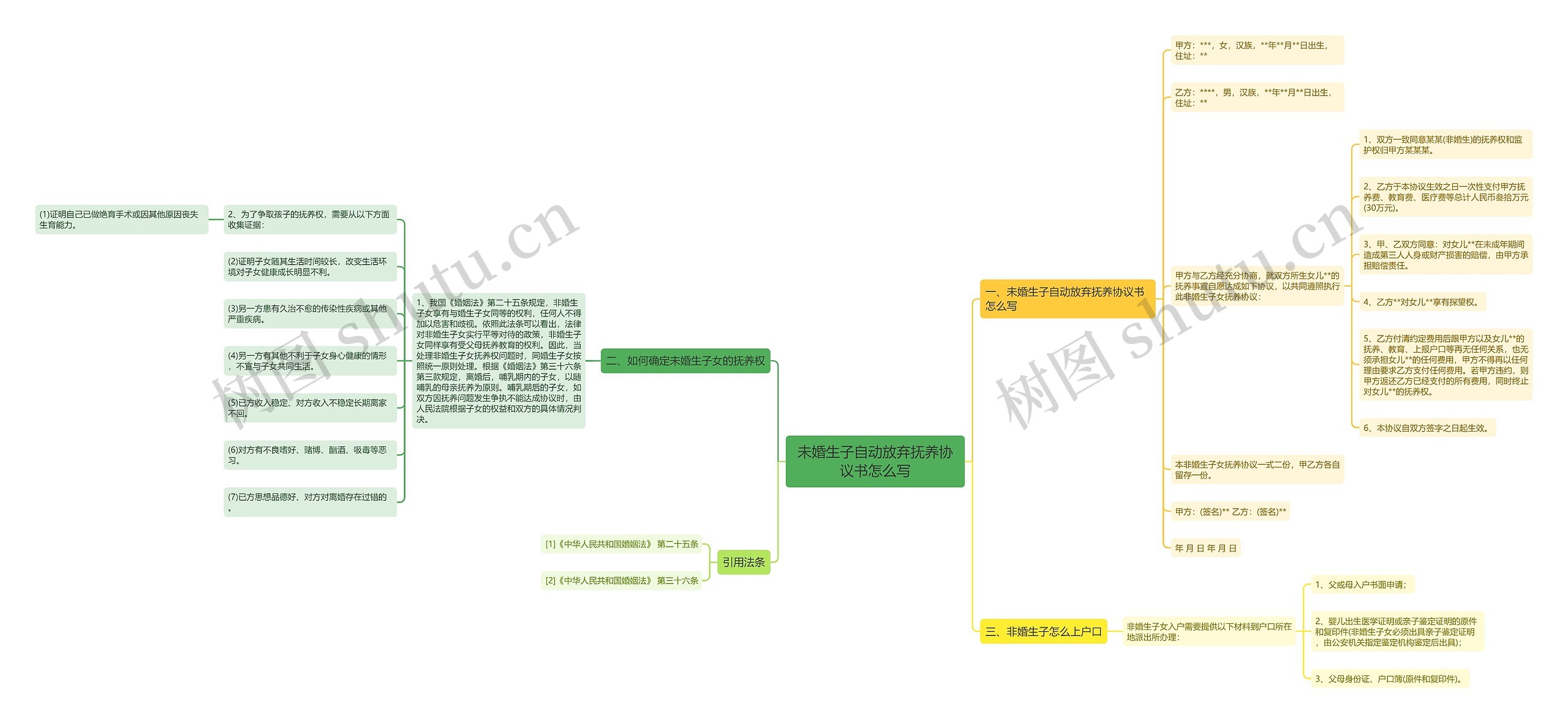 未婚生子自动放弃抚养协议书怎么写思维导图