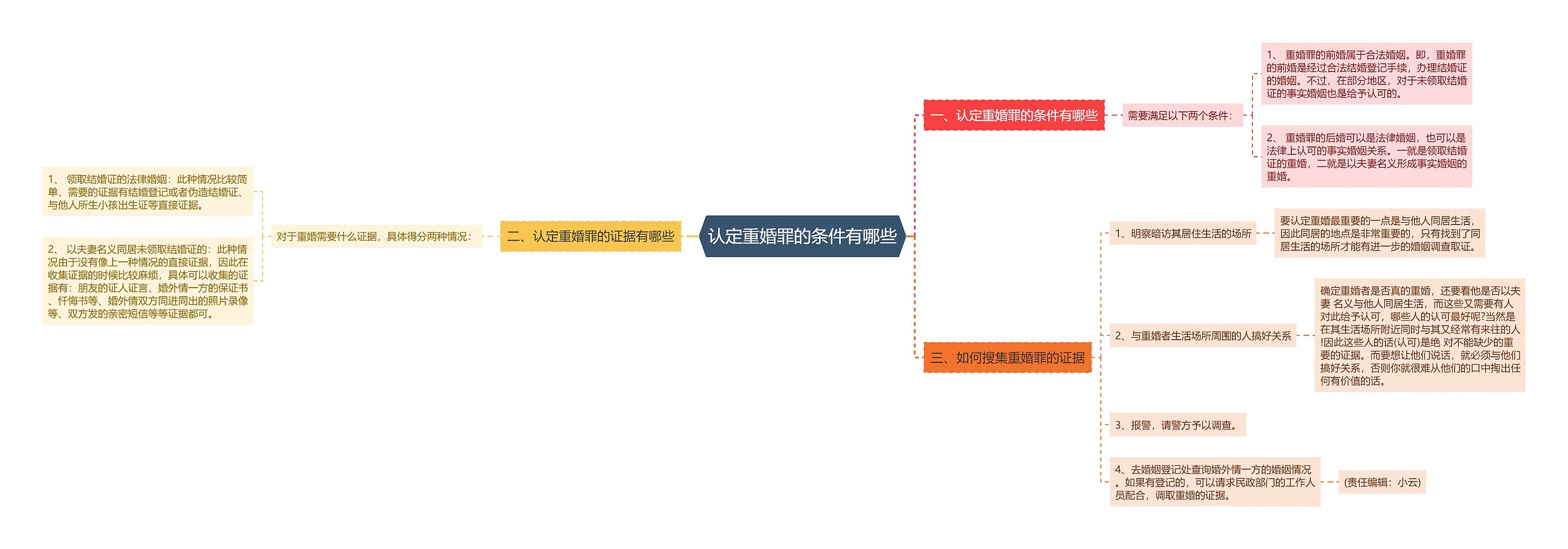 认定重婚罪的条件有哪些