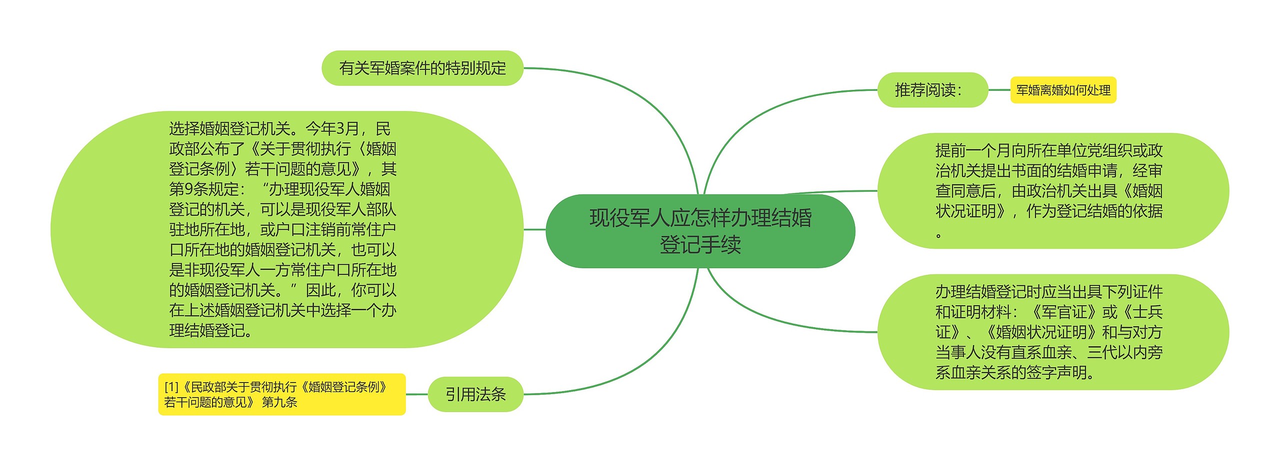 现役军人应怎样办理结婚登记手续思维导图