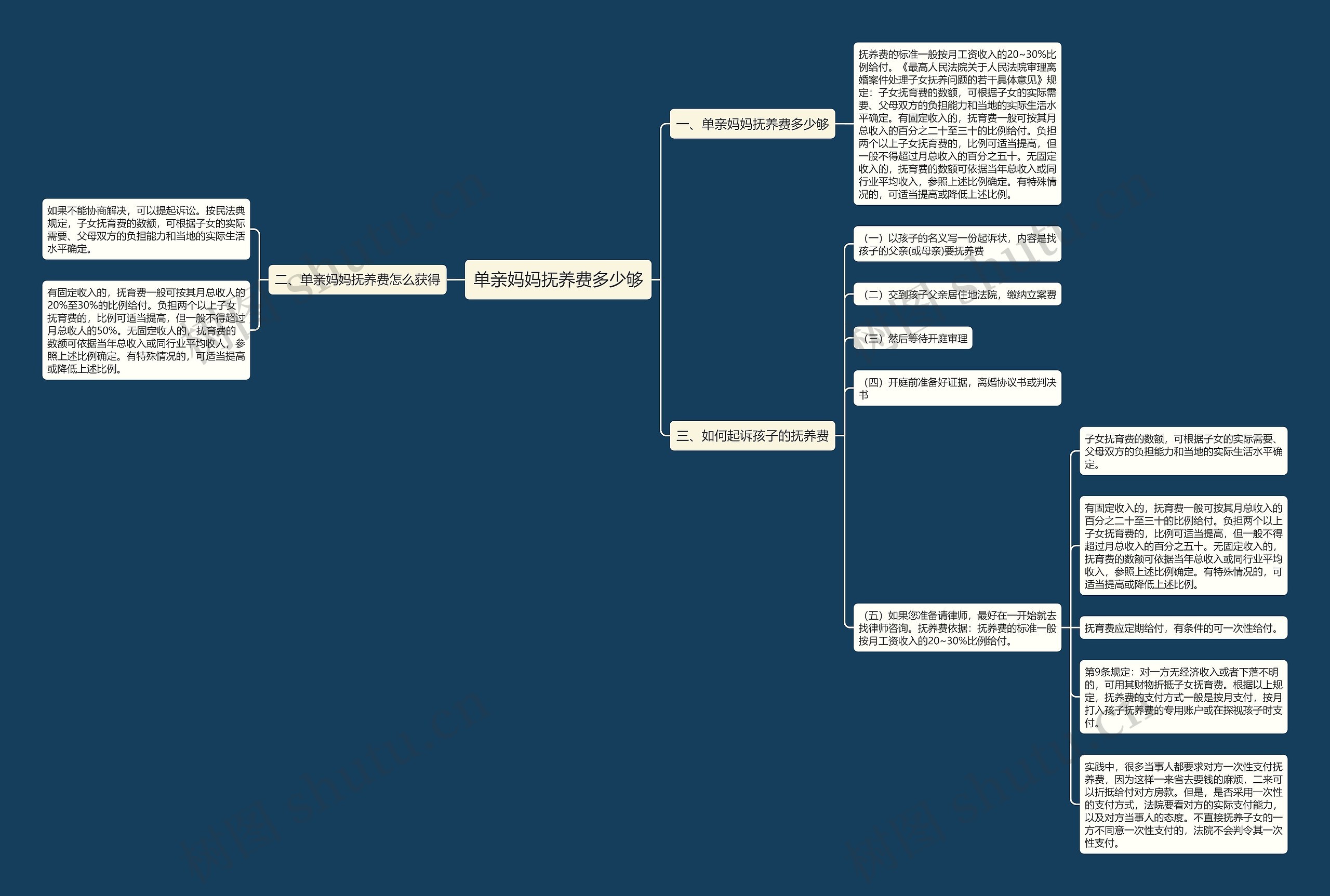 单亲妈妈抚养费多少够思维导图