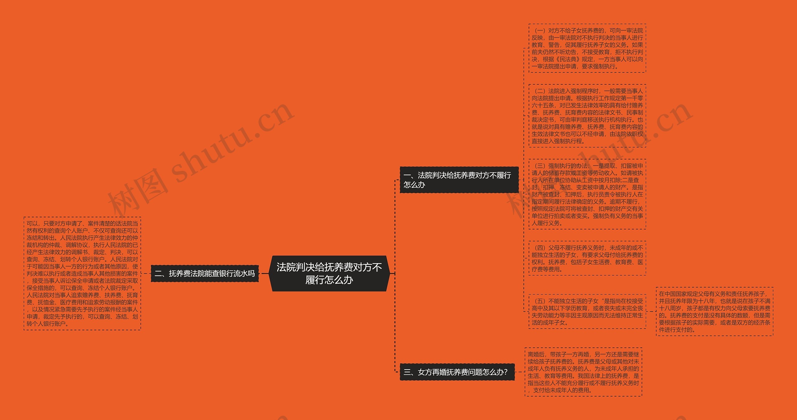 法院判决给抚养费对方不履行怎么办思维导图