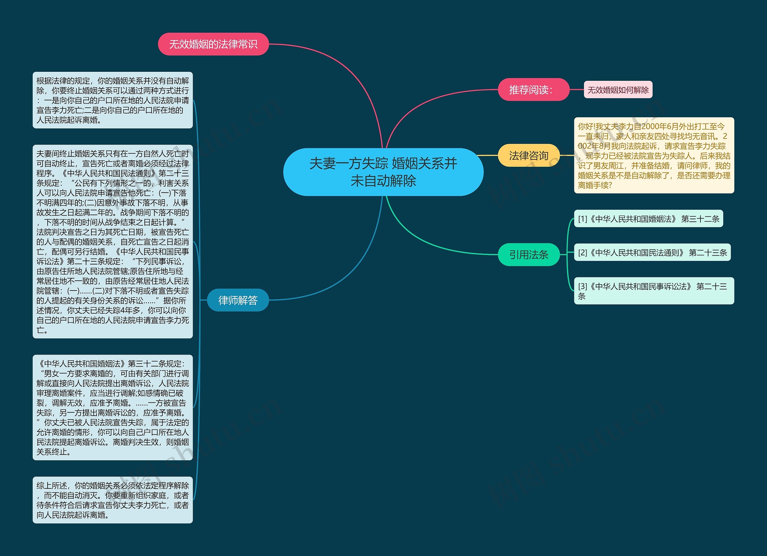 夫妻一方失踪 婚姻关系并未自动解除思维导图