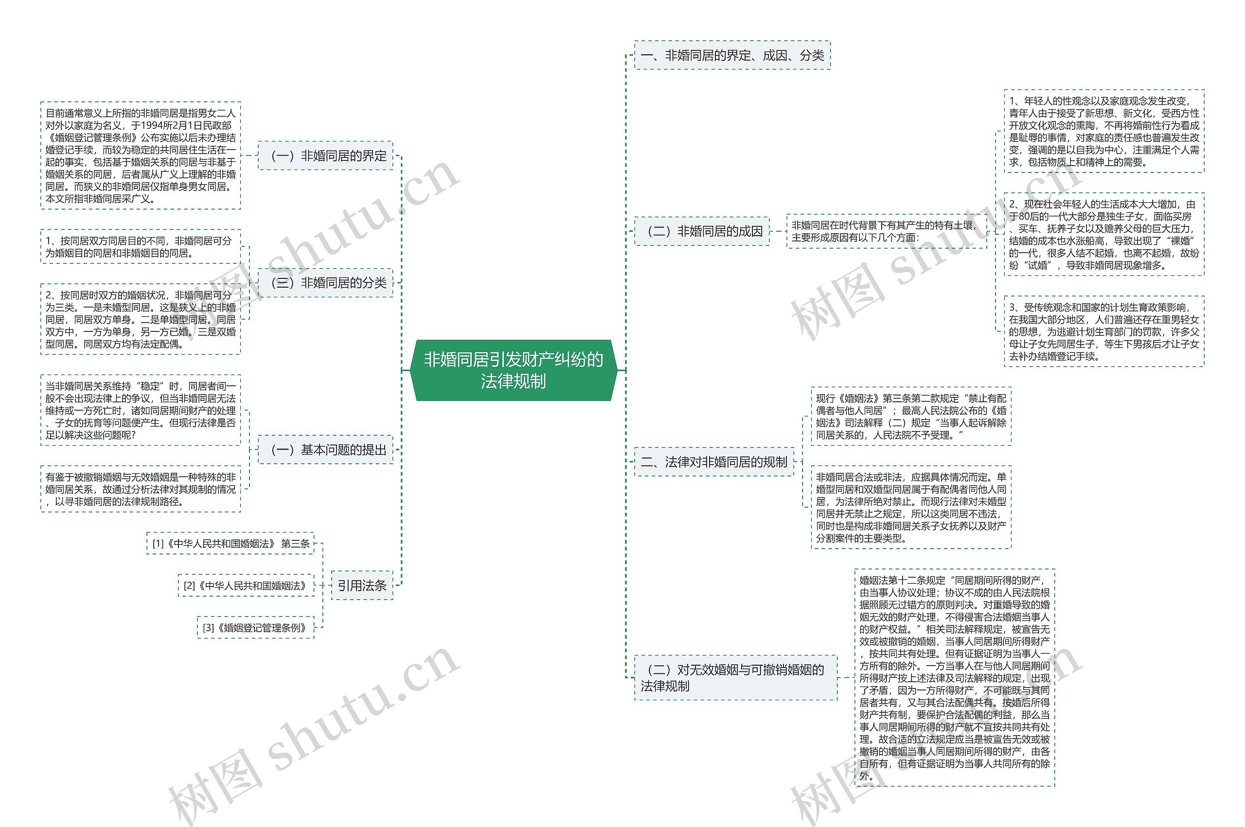 非婚同居引发财产纠纷的法律规制思维导图