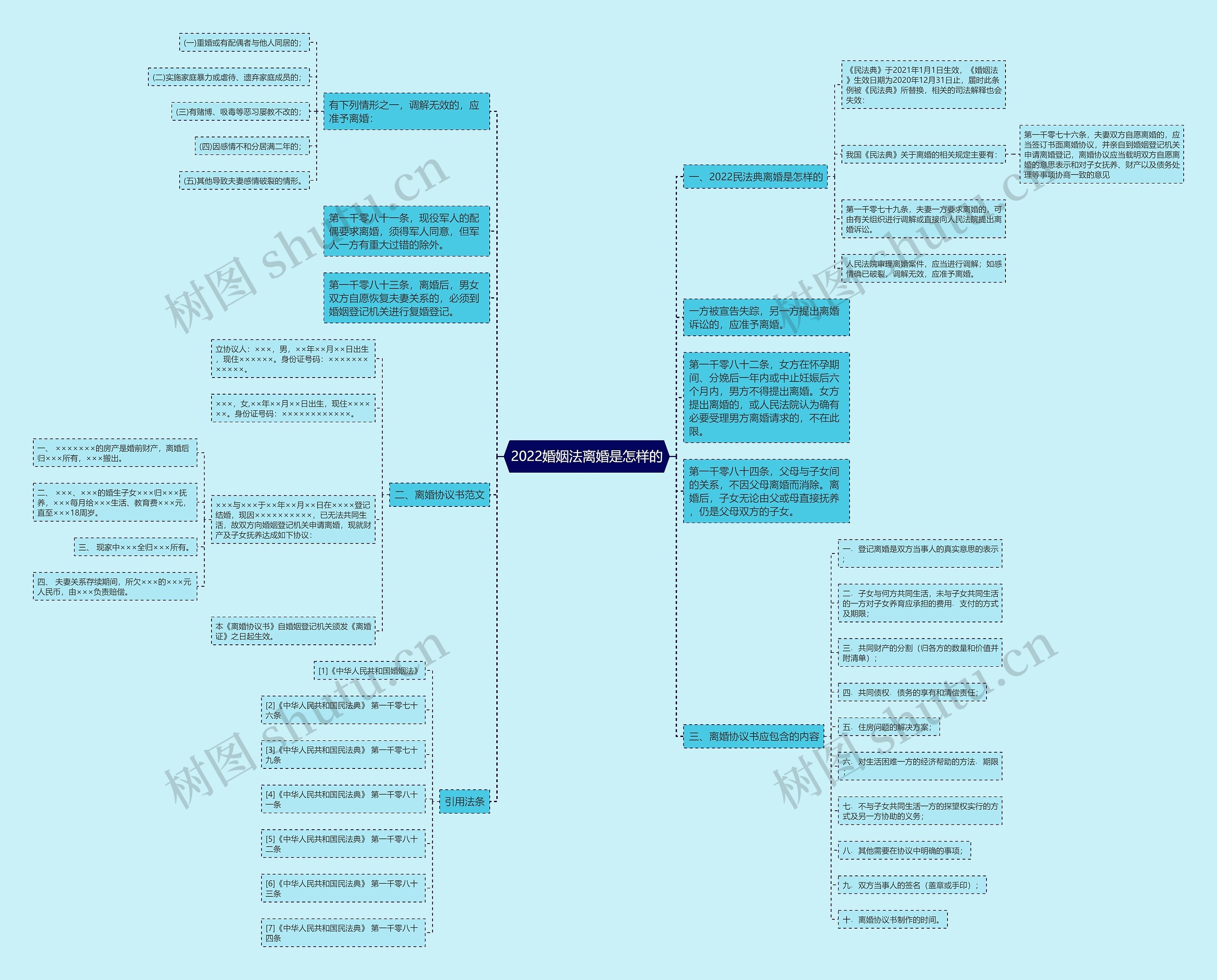 2022婚姻法离婚是怎样的思维导图