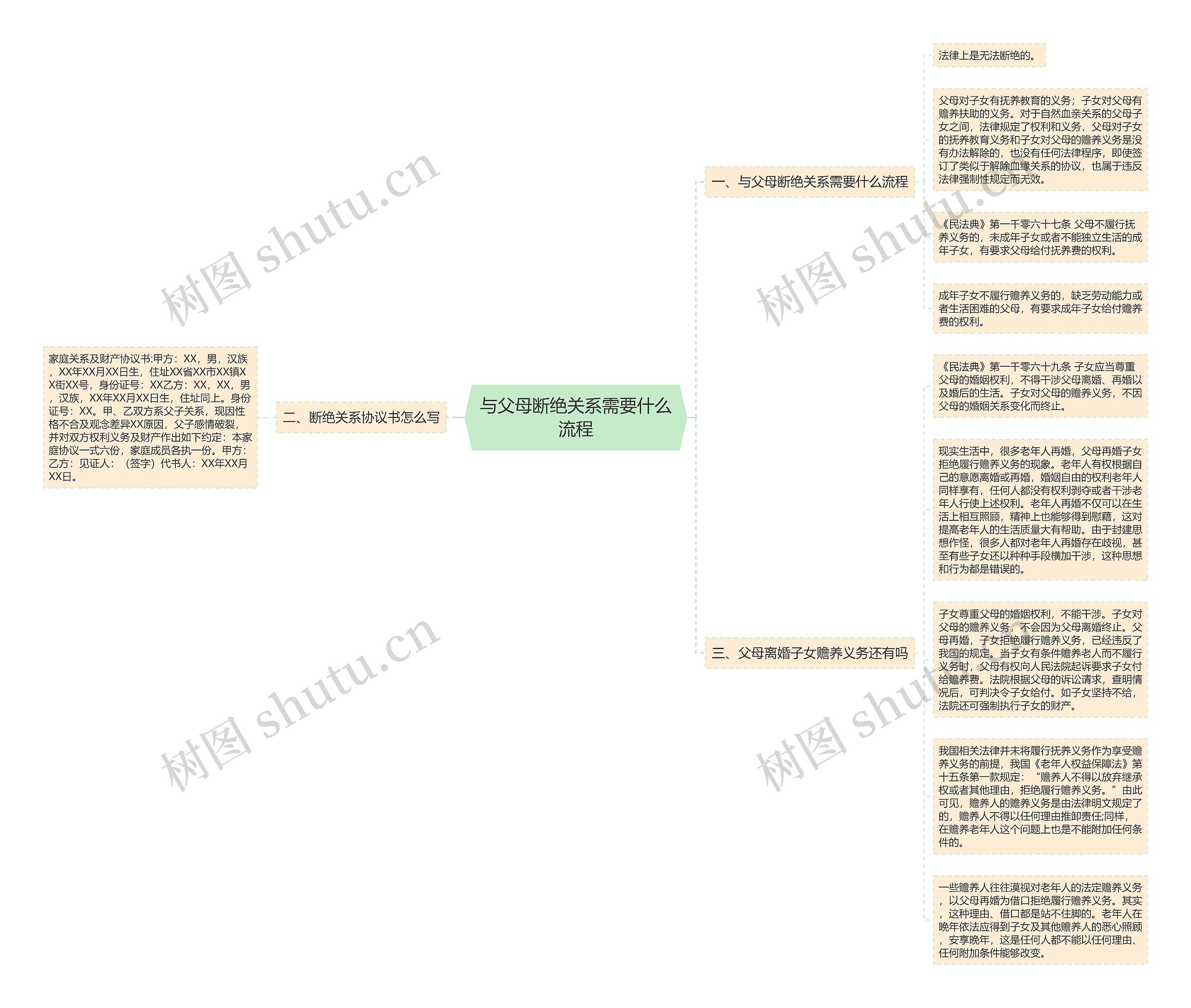 与父母断绝关系需要什么流程思维导图