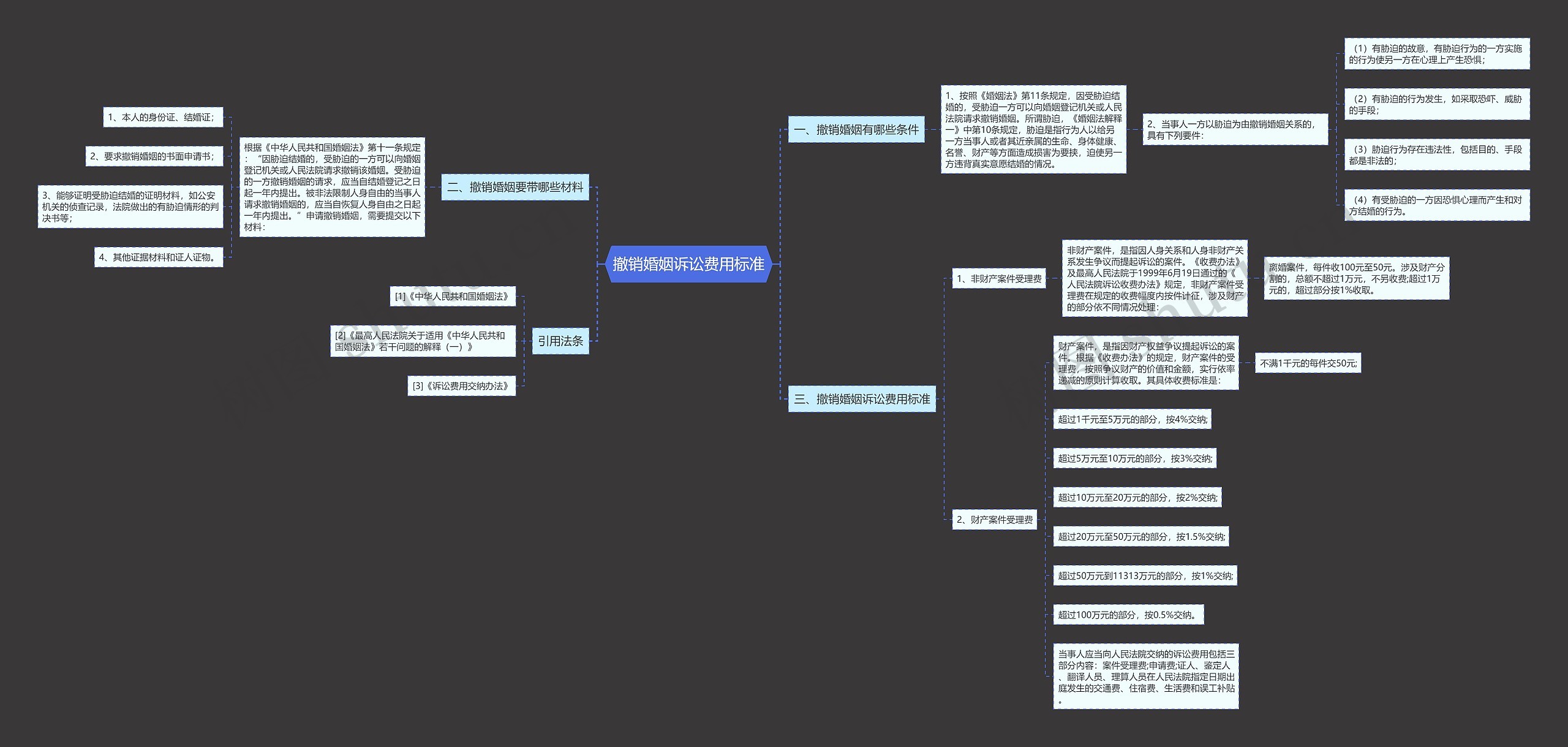 撤销婚姻诉讼费用标准思维导图