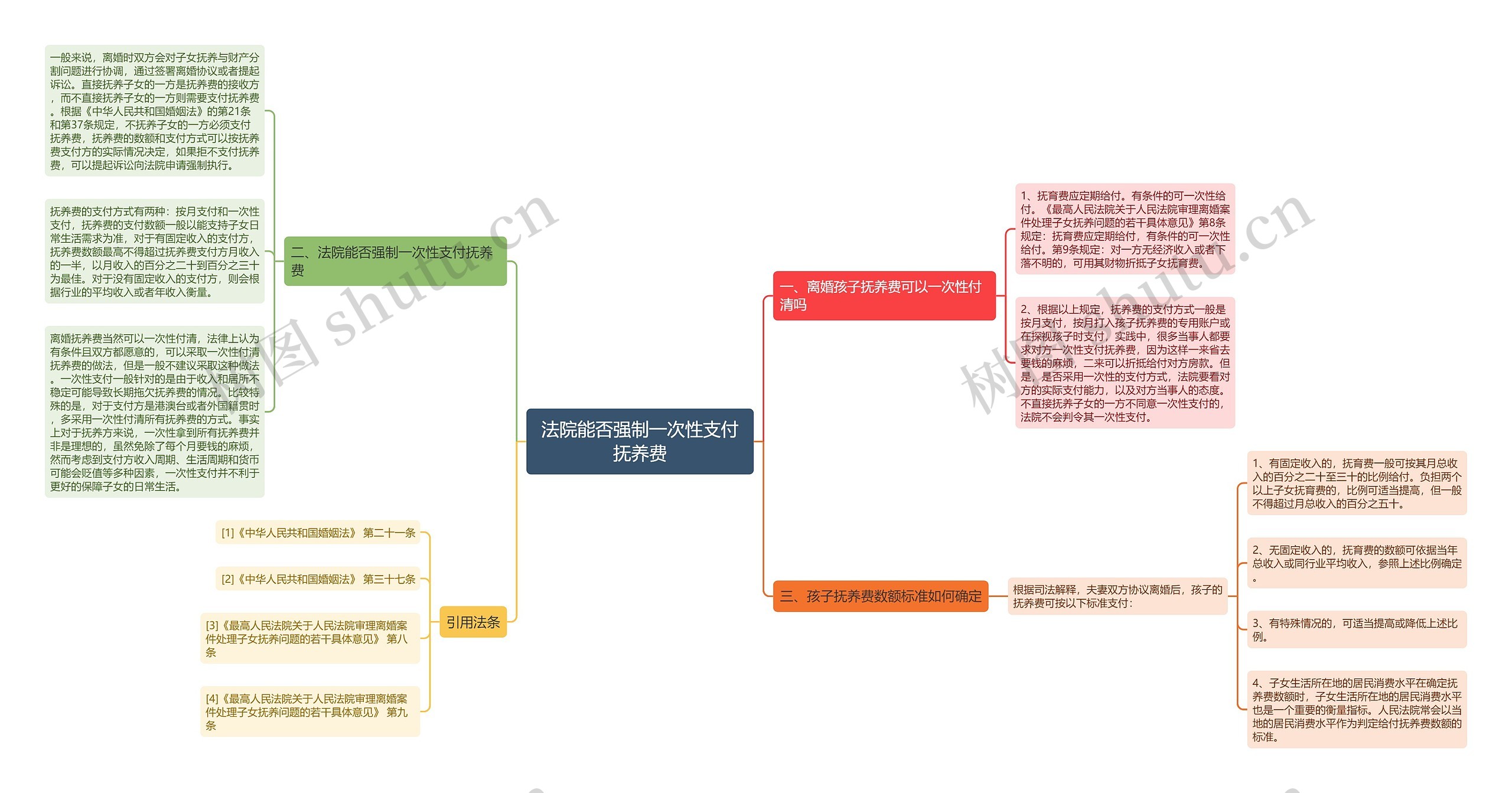 法院能否强制一次性支付抚养费思维导图