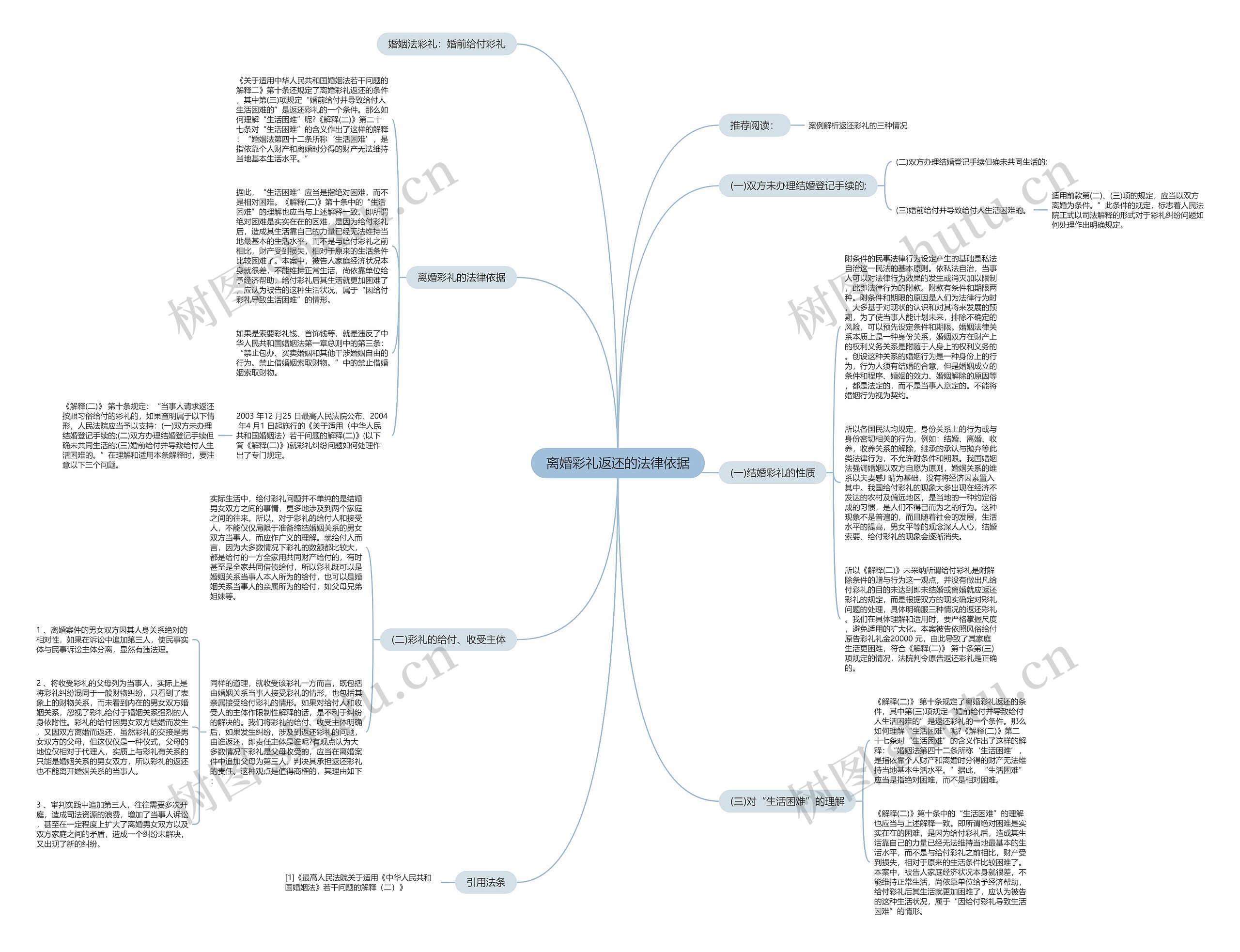 离婚彩礼返还的法律依据思维导图