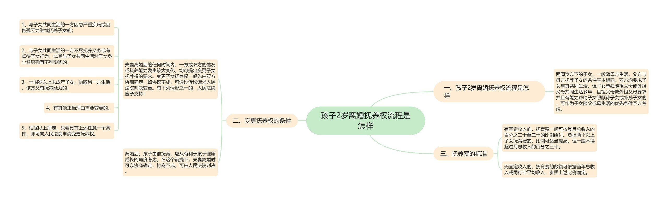 孩子2岁离婚抚养权流程是怎样思维导图