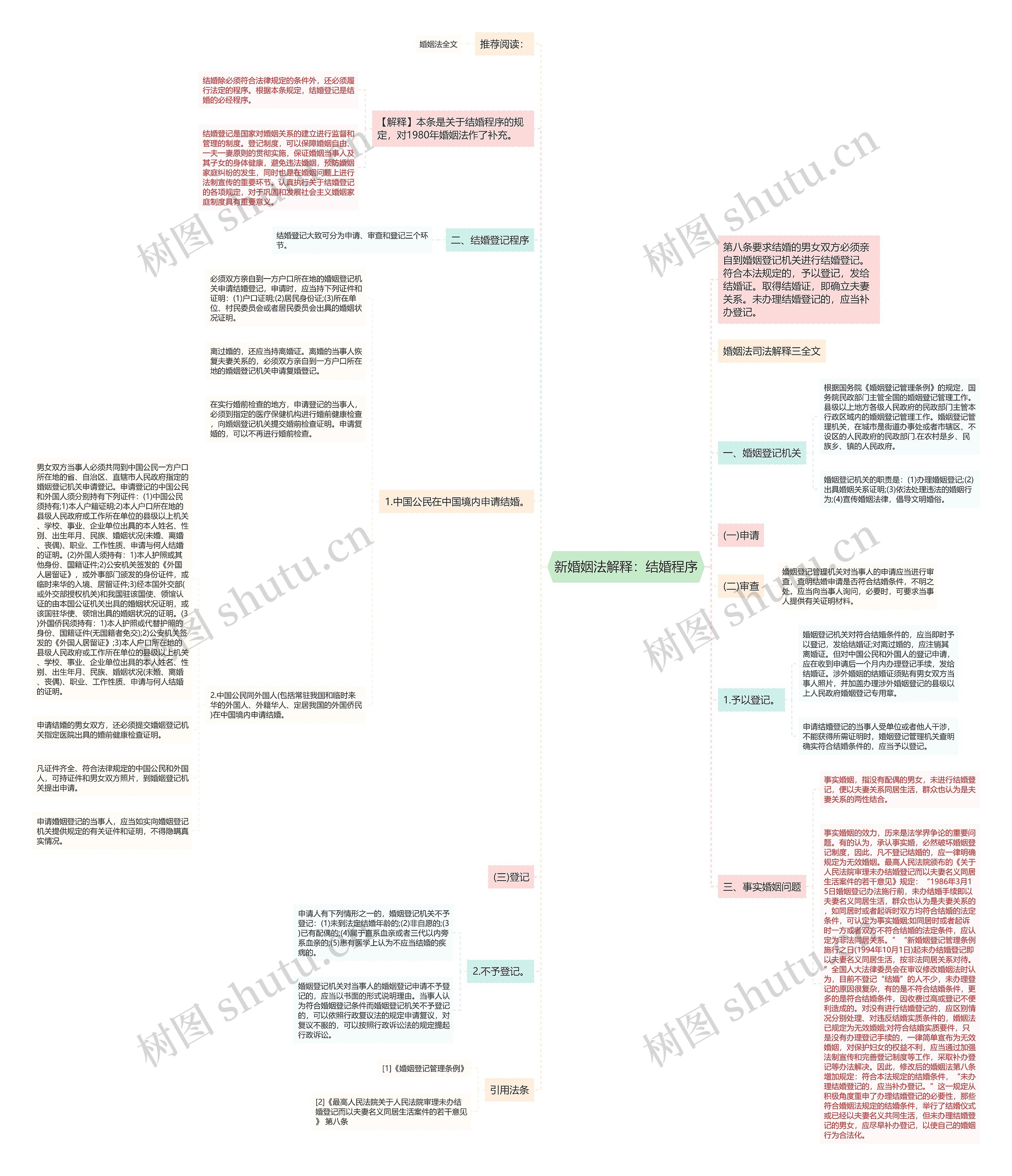 新婚姻法解释：结婚程序思维导图