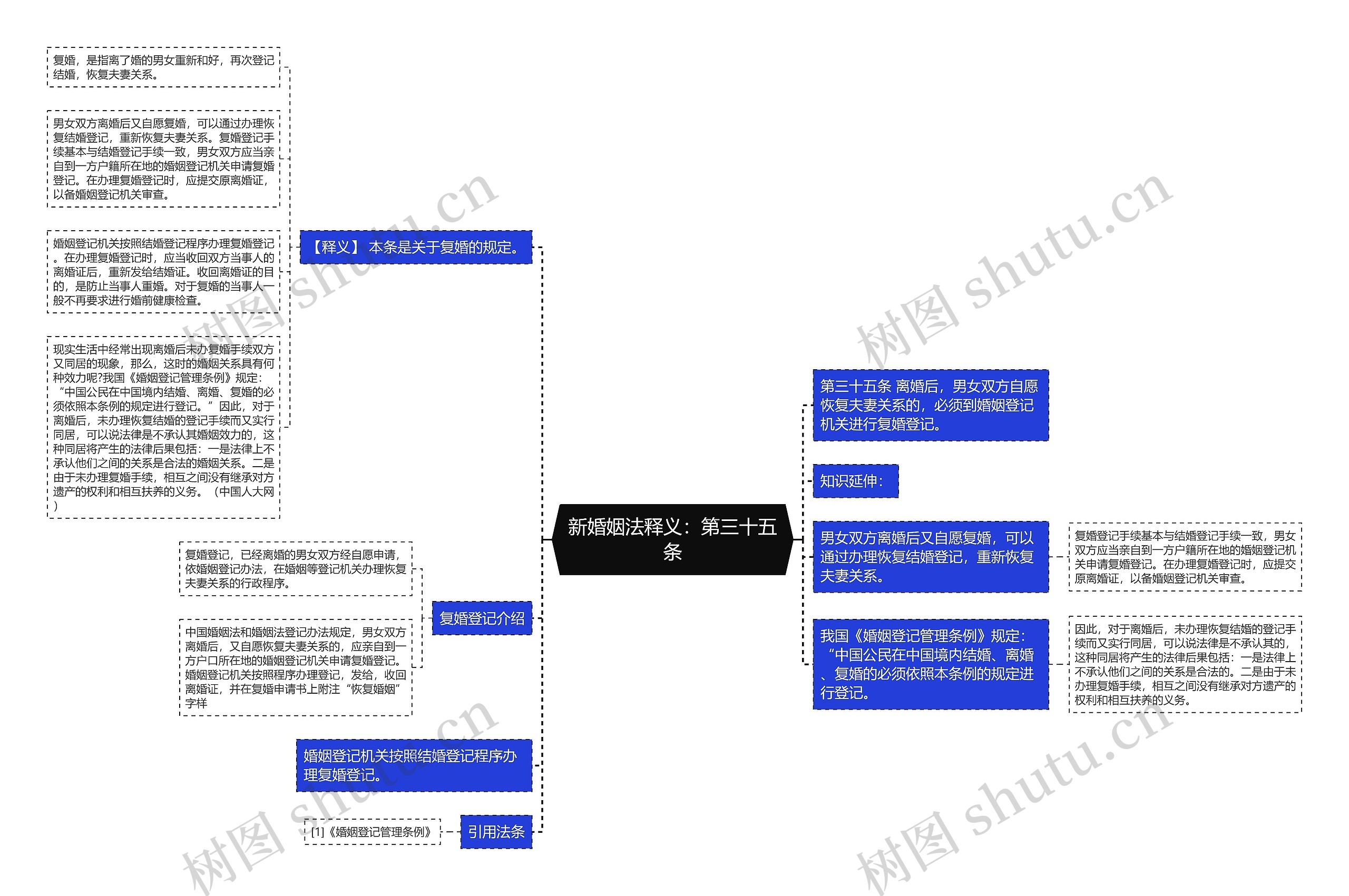 新婚姻法释义：第三十五条思维导图