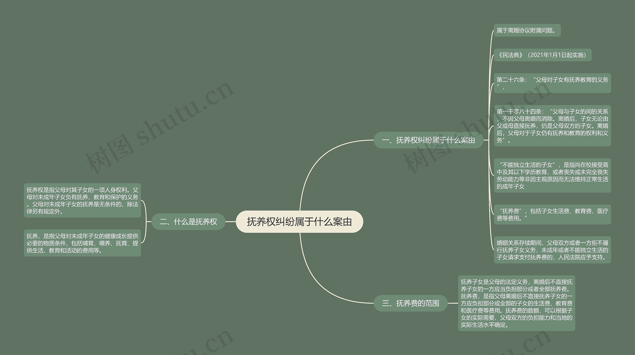 抚养权纠纷属于什么案由思维导图