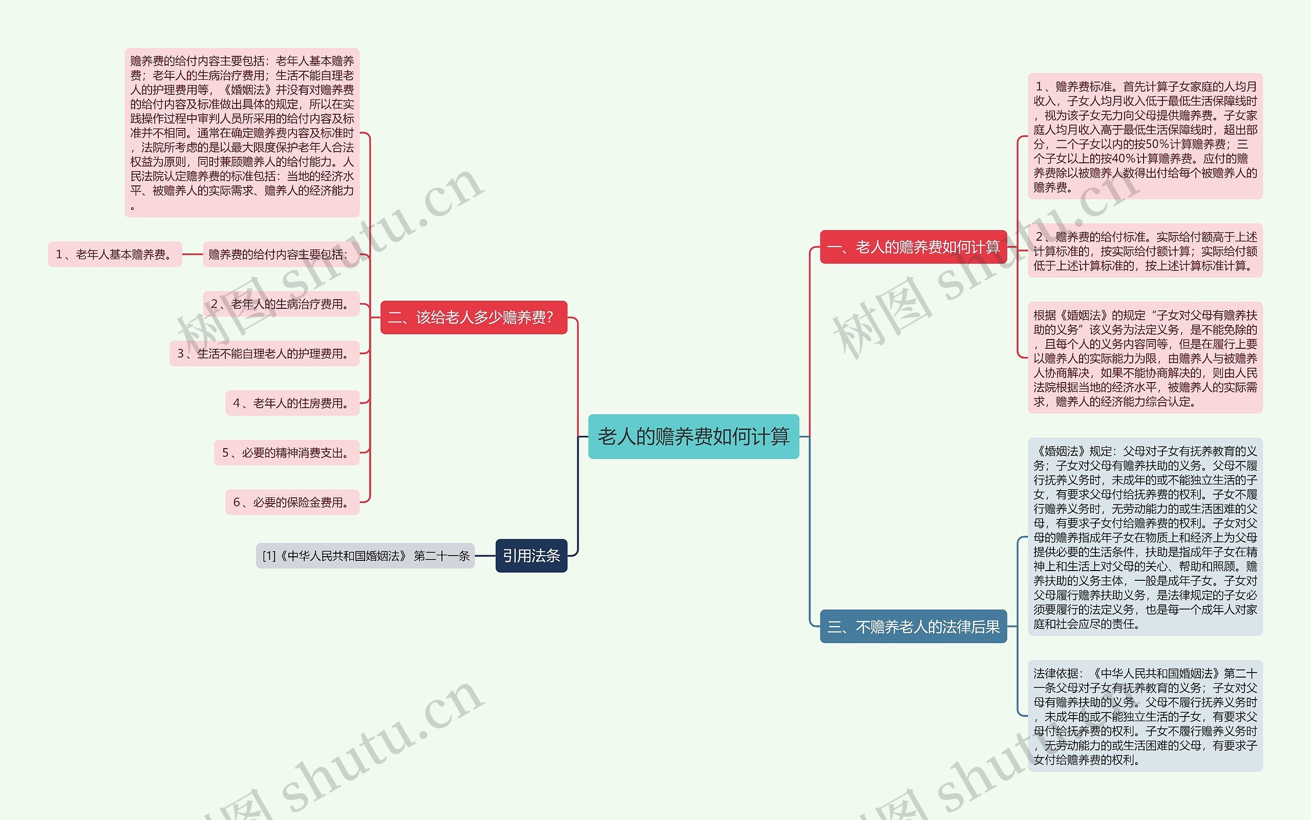老人的赡养费如何计算思维导图