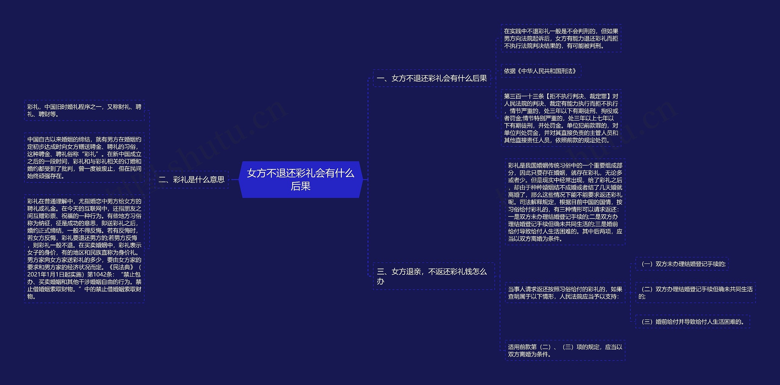 女方不退还彩礼会有什么后果思维导图