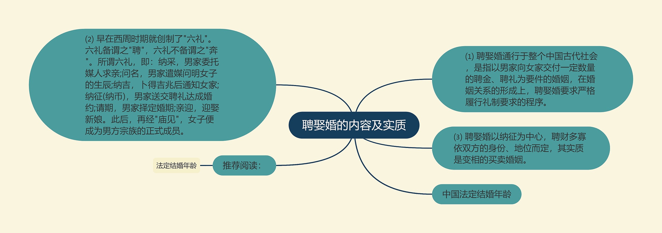 聘娶婚的内容及实质思维导图