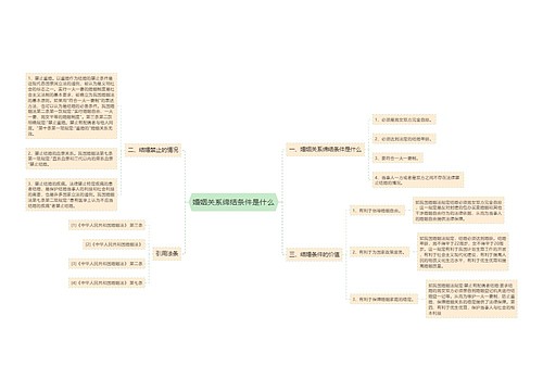 婚姻关系缔结条件是什么