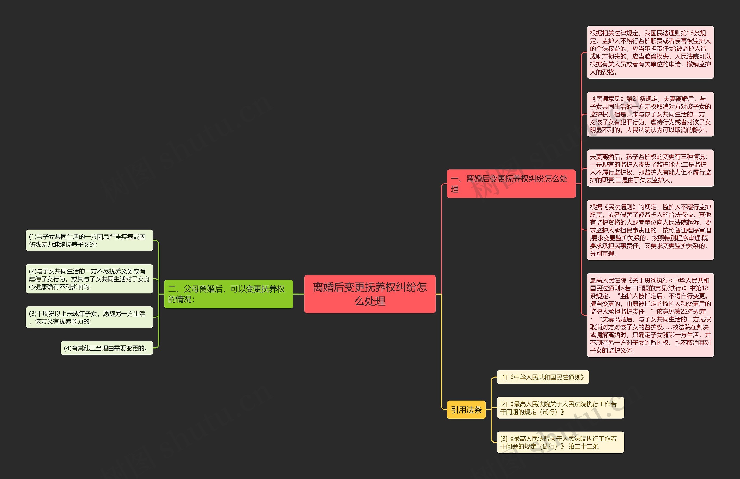 离婚后变更抚养权纠纷怎么处理思维导图