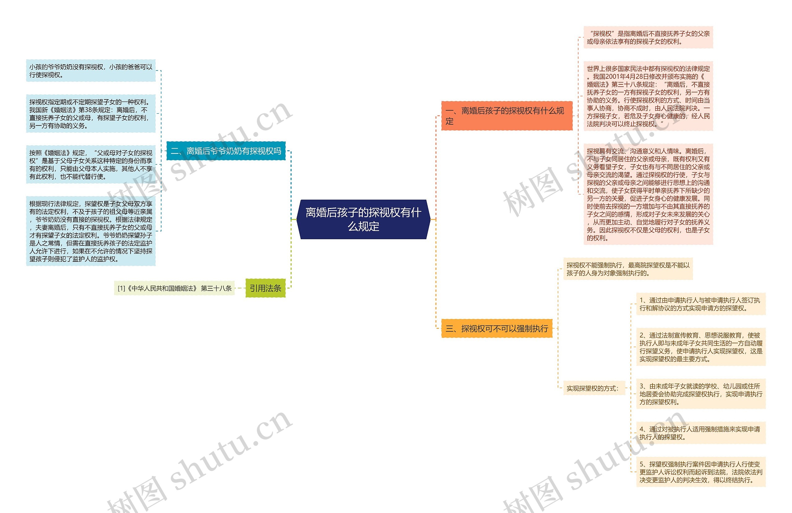 离婚后孩子的探视权有什么规定思维导图