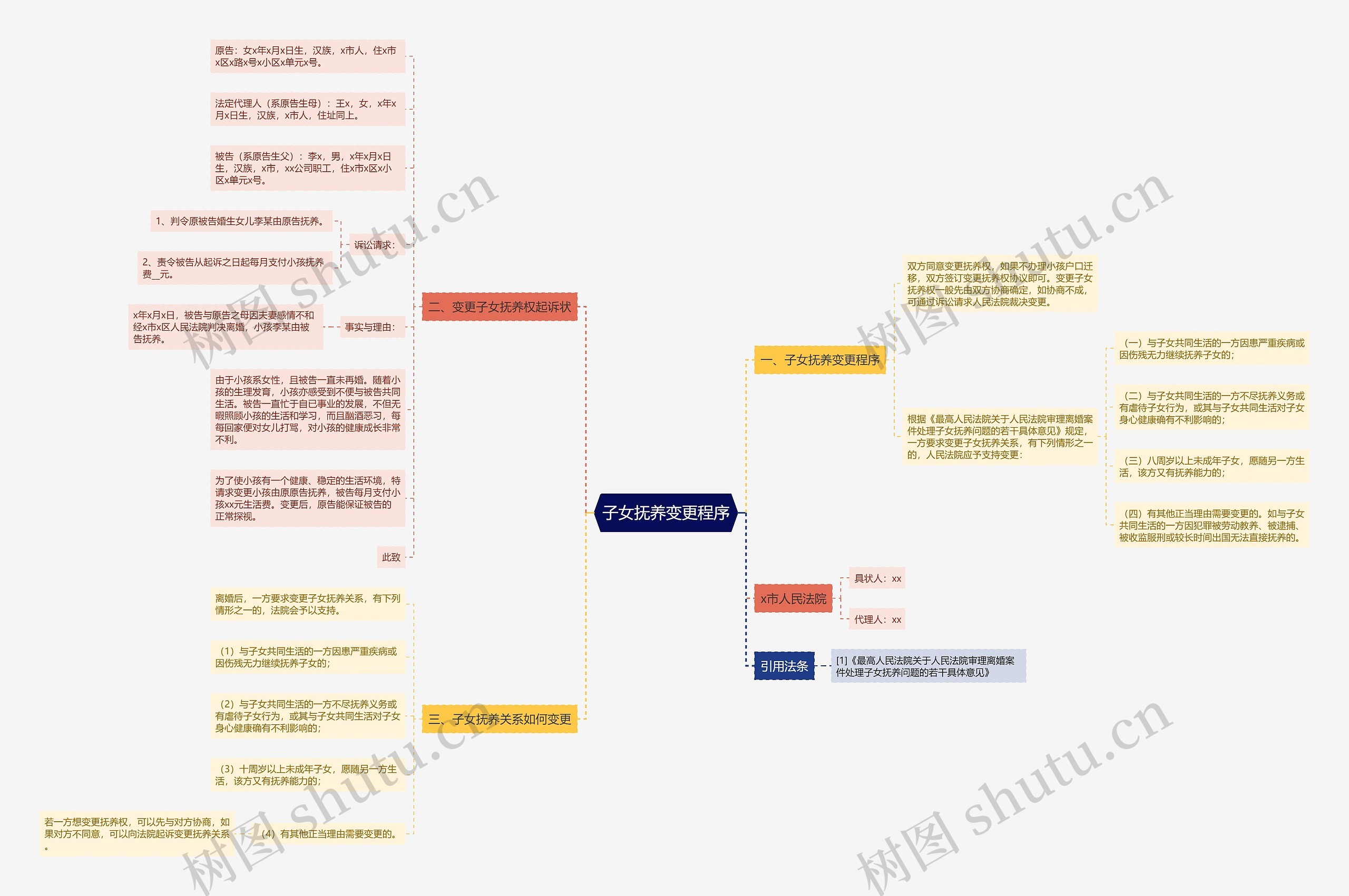 子女抚养变更程序思维导图