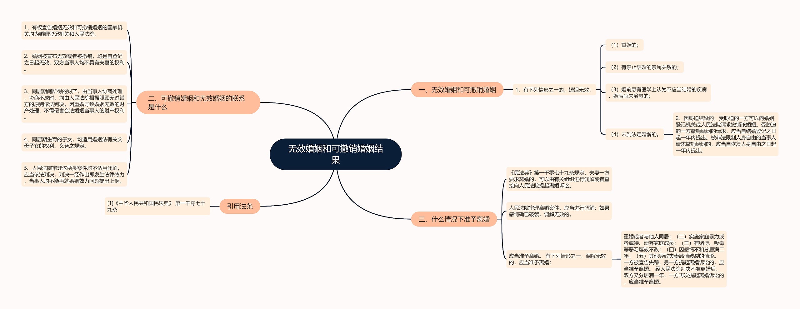 无效婚姻和可撤销婚姻结果