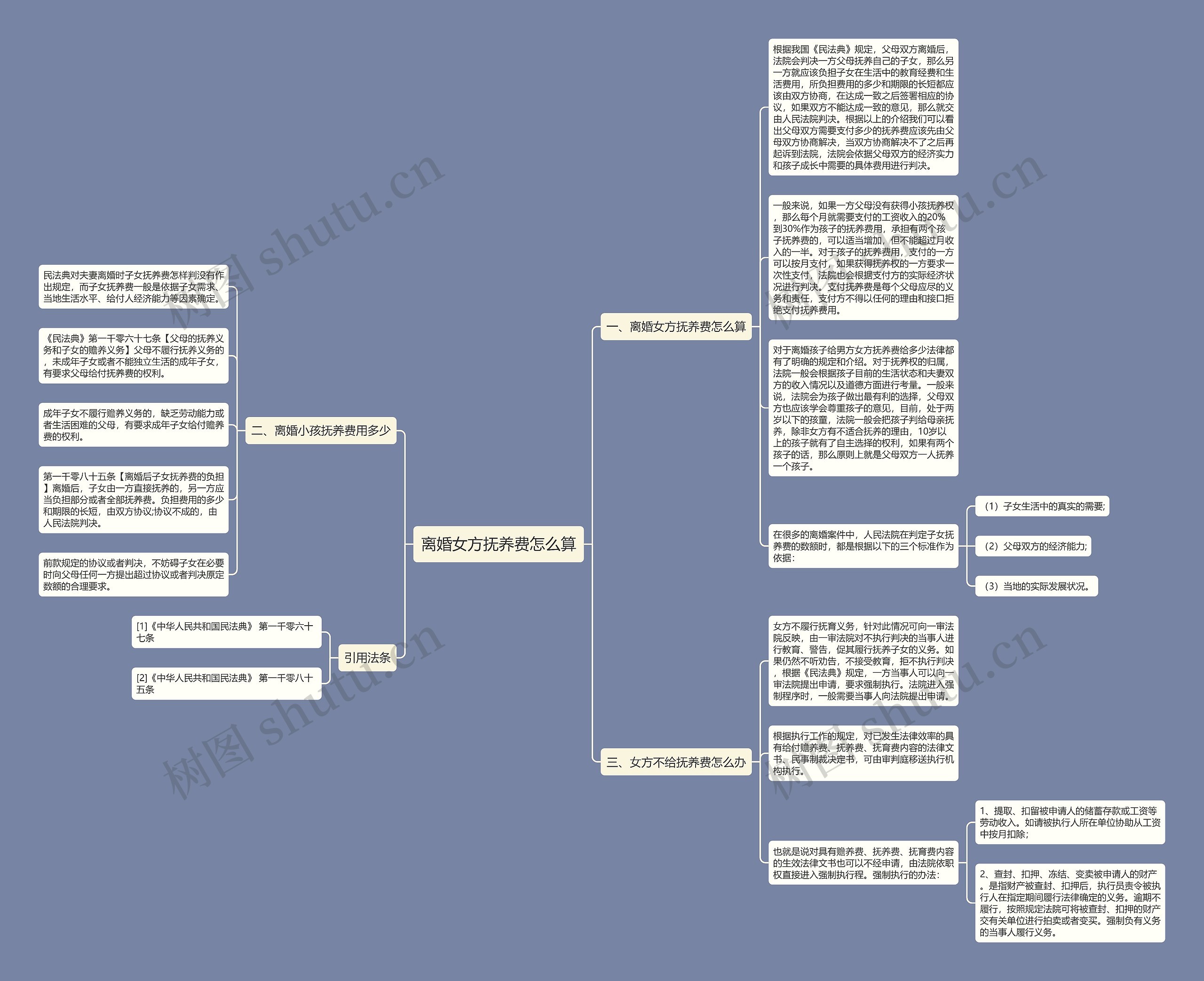 离婚女方抚养费怎么算思维导图