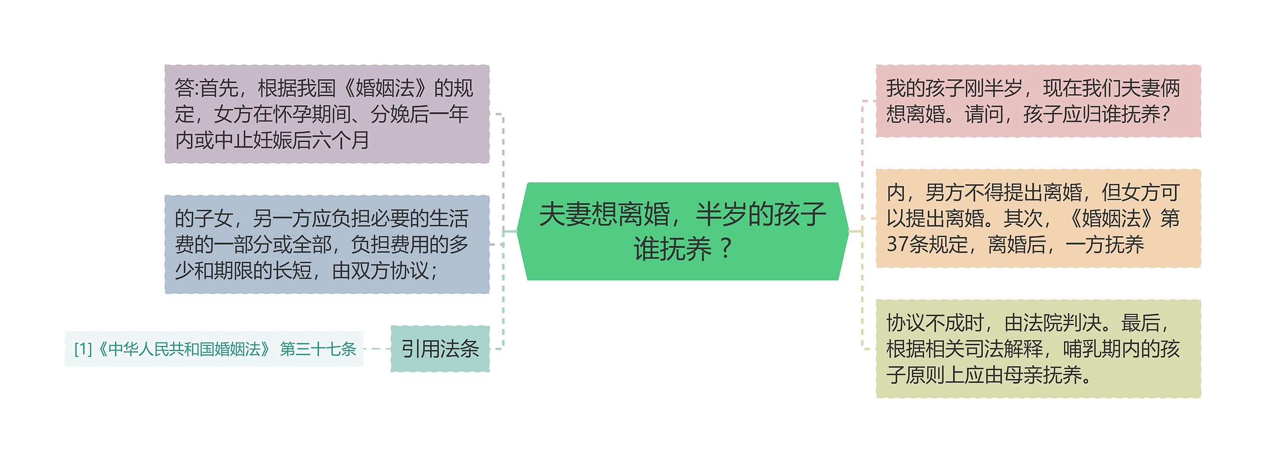 夫妻想离婚，半岁的孩子谁抚养 ?思维导图