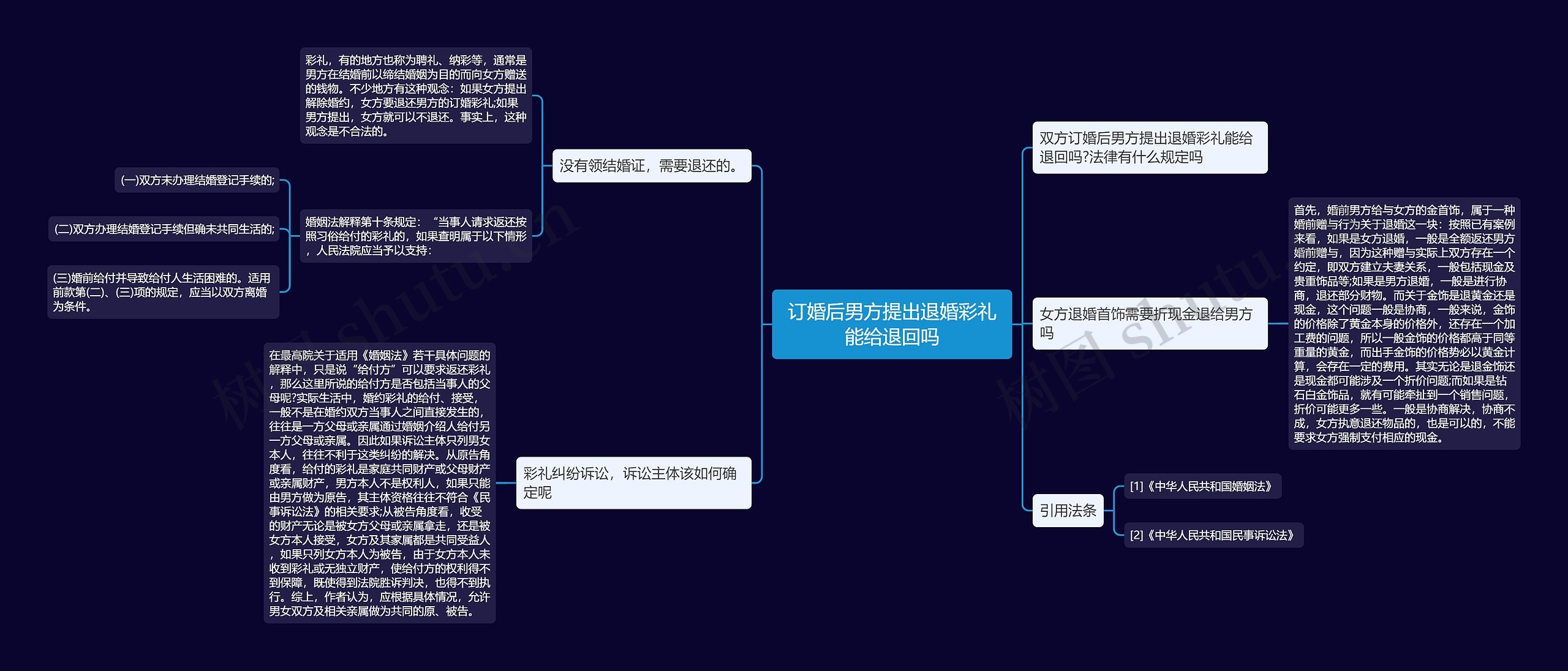 订婚后男方提出退婚彩礼能给退回吗思维导图