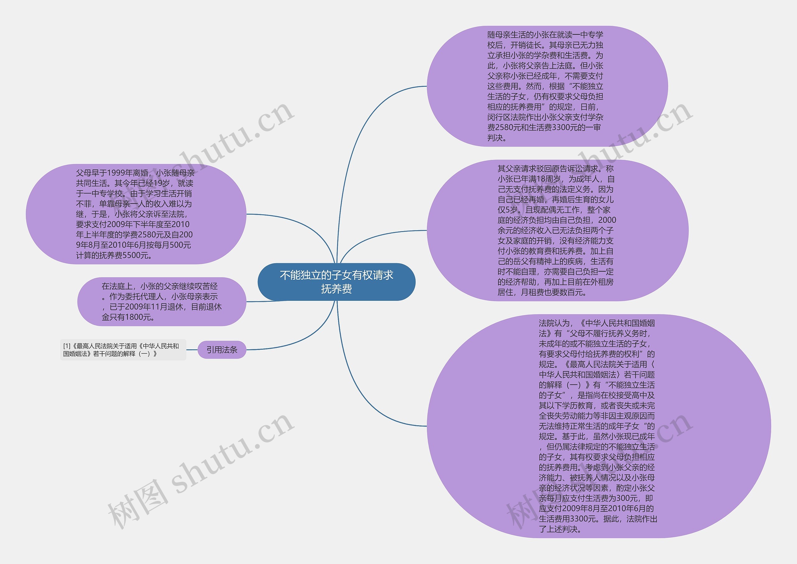 不能独立的子女有权请求抚养费思维导图