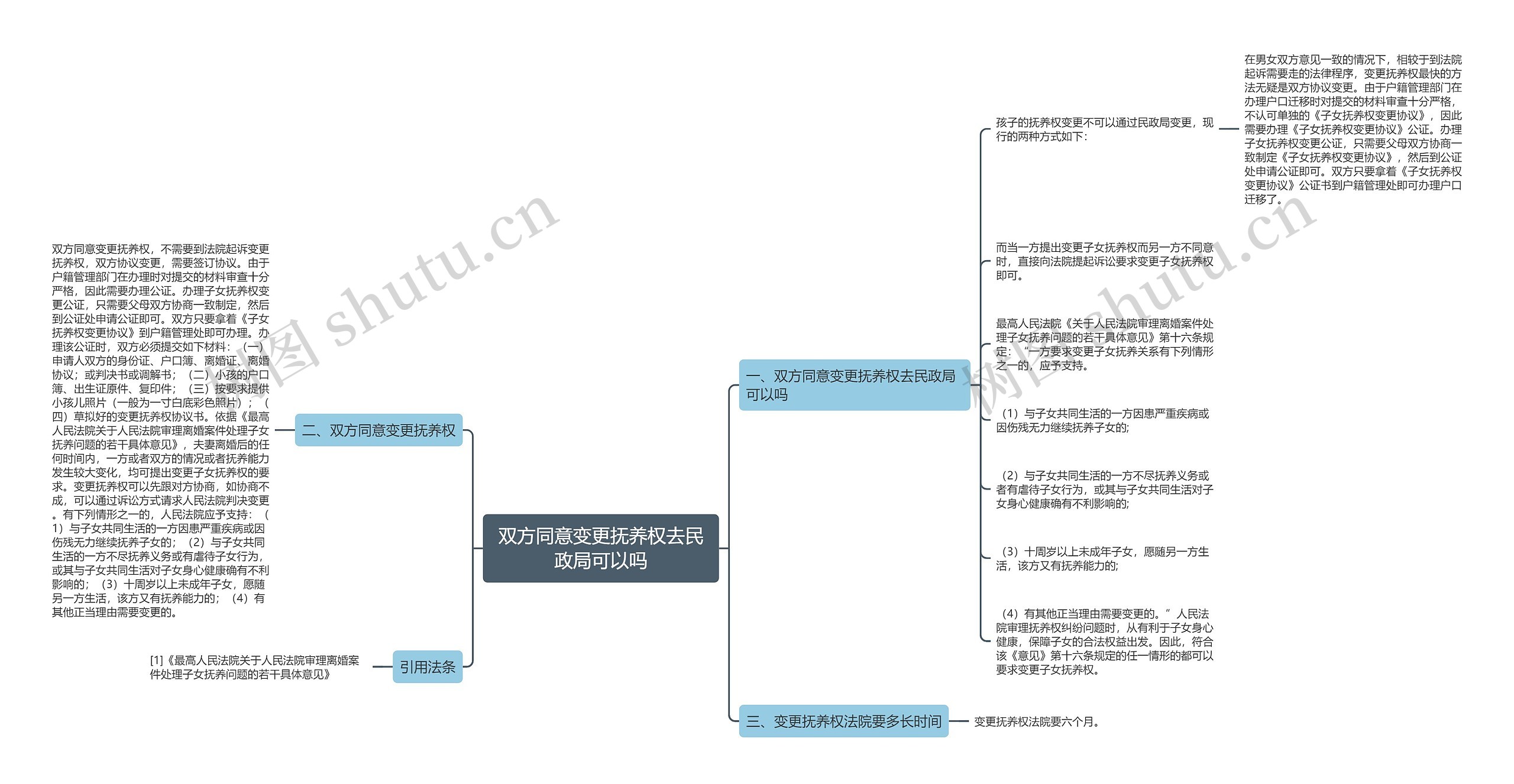 双方同意变更抚养权去民政局可以吗思维导图