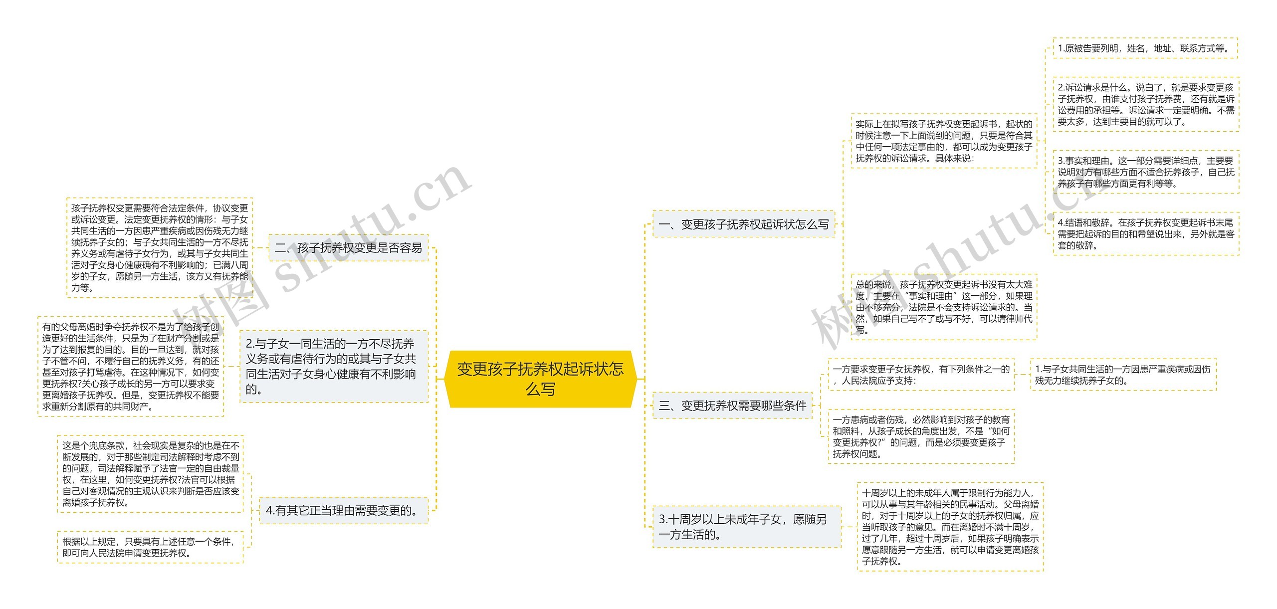 变更孩子抚养权起诉状怎么写思维导图