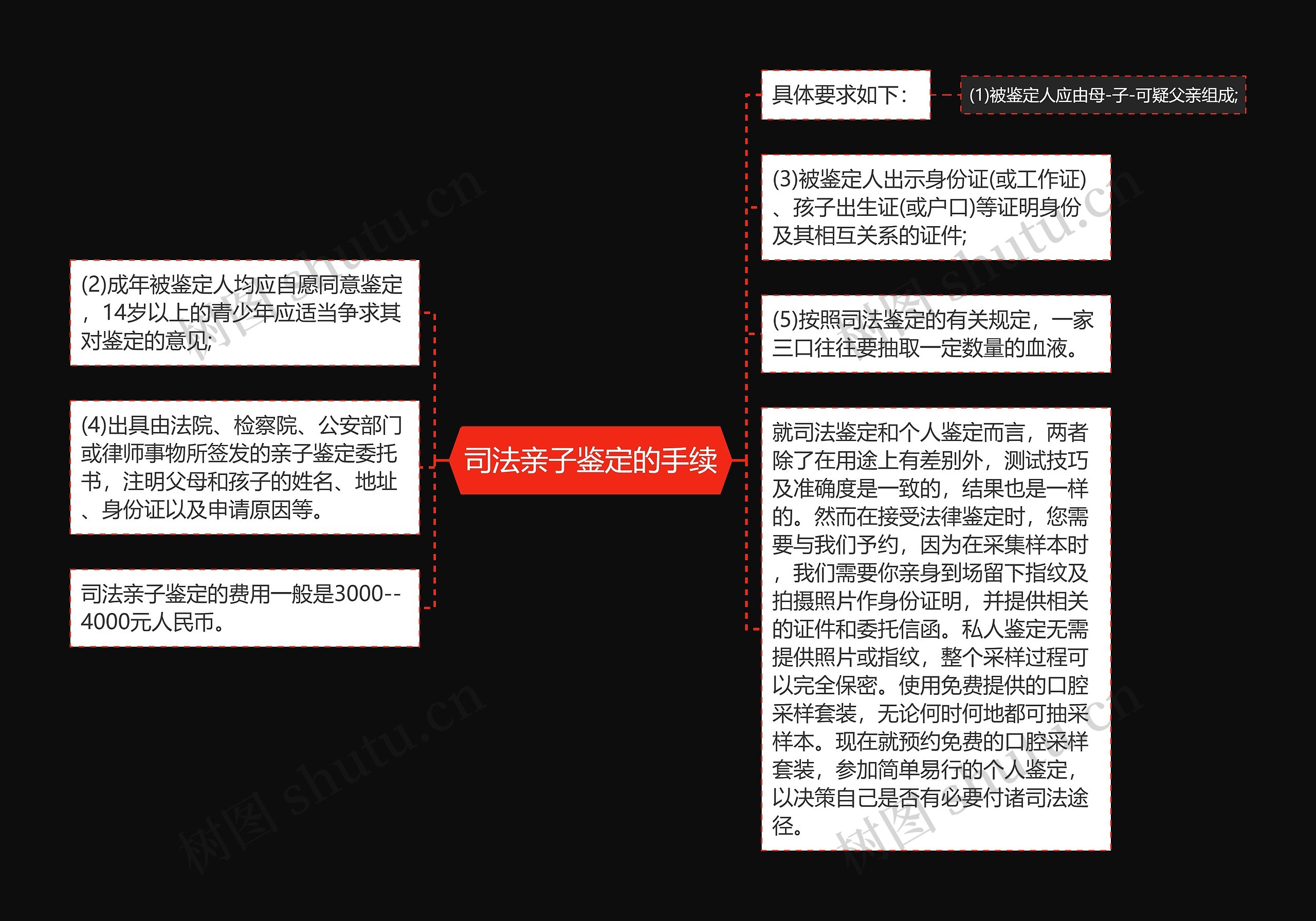 司法亲子鉴定的手续思维导图