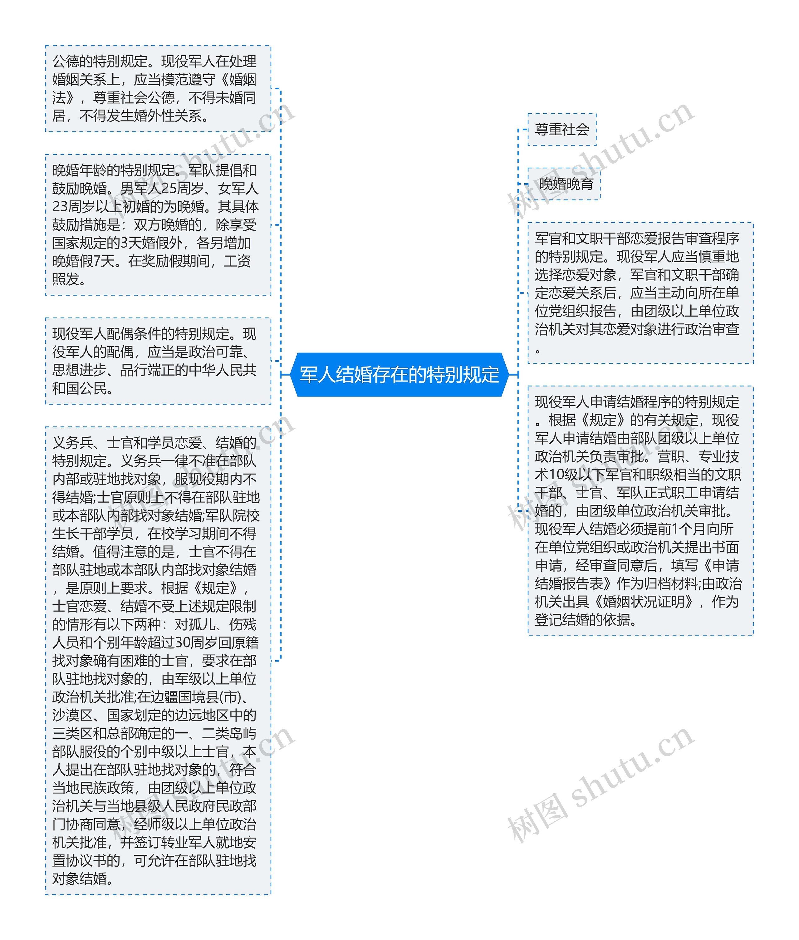 军人结婚存在的特别规定思维导图