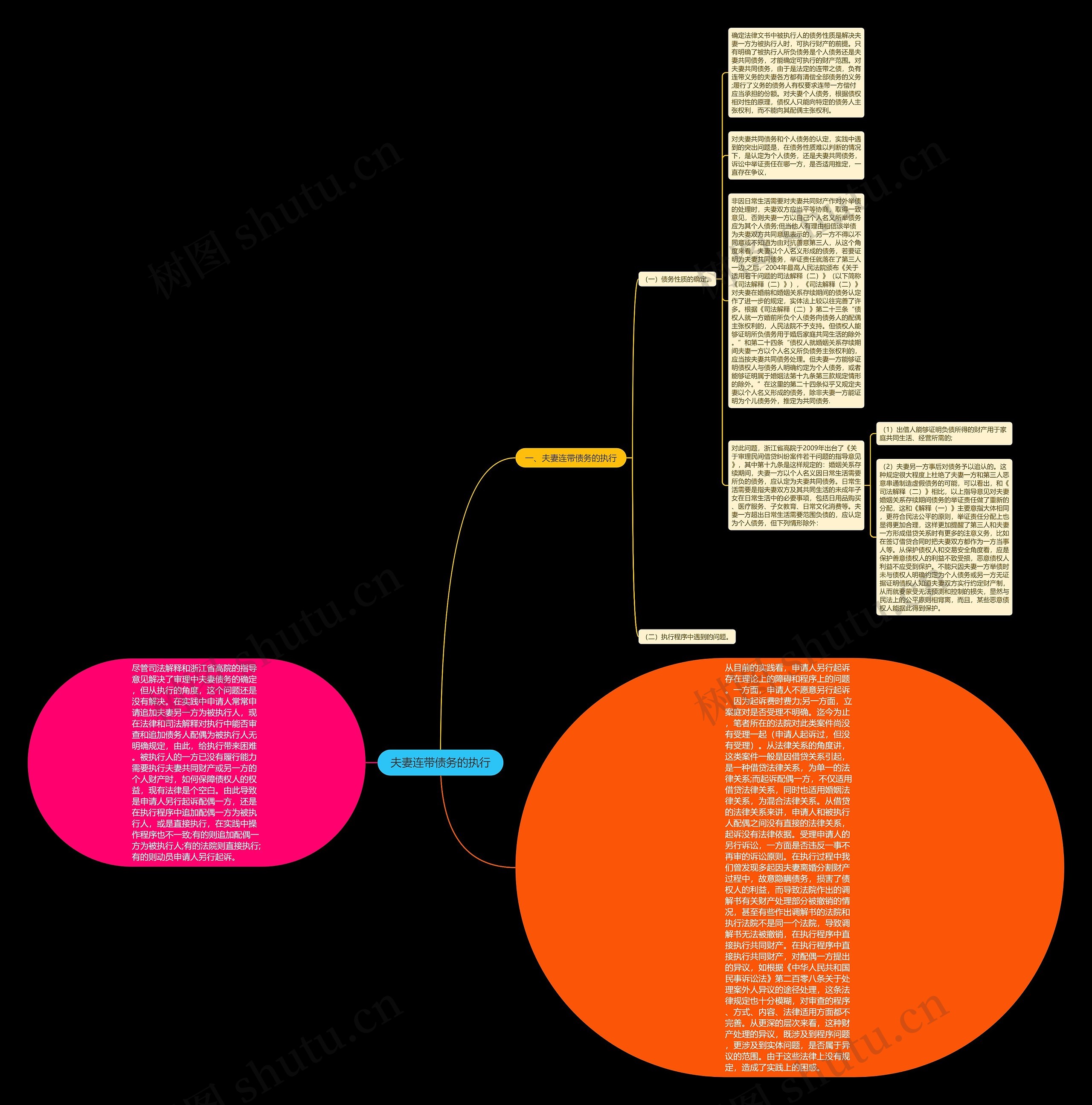 夫妻连带债务的执行思维导图