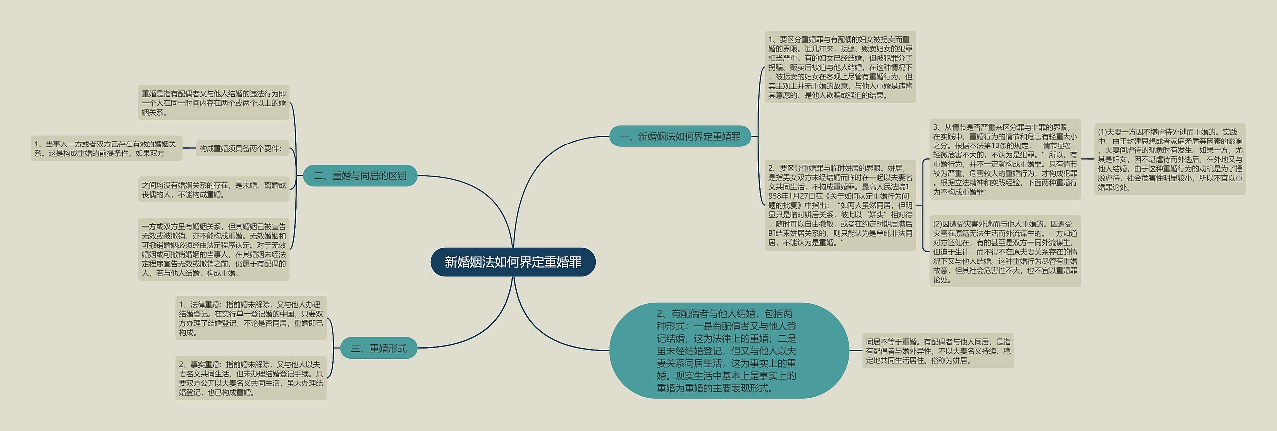 新婚姻法如何界定重婚罪思维导图