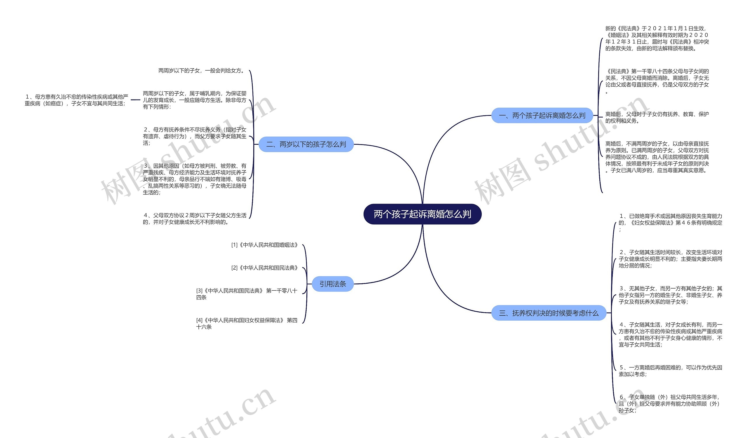 两个孩子起诉离婚怎么判思维导图