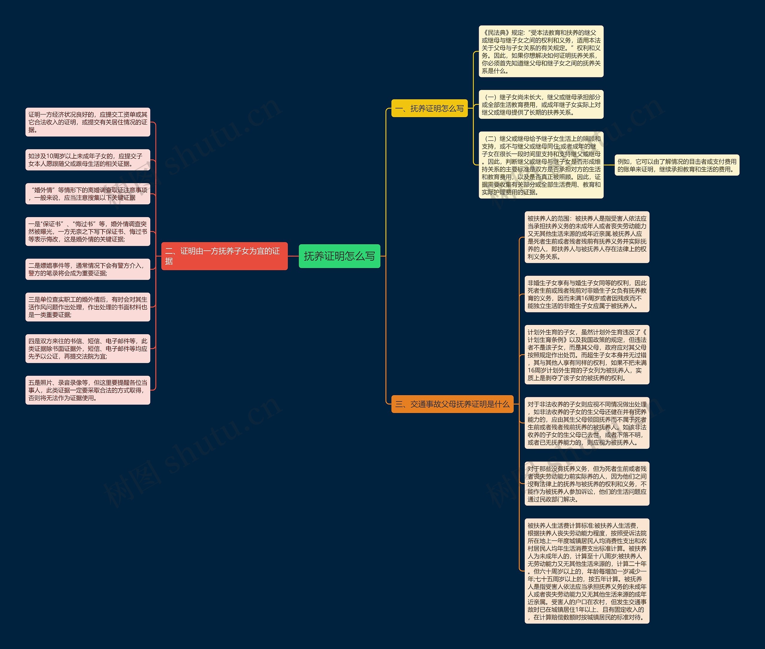 抚养证明怎么写思维导图