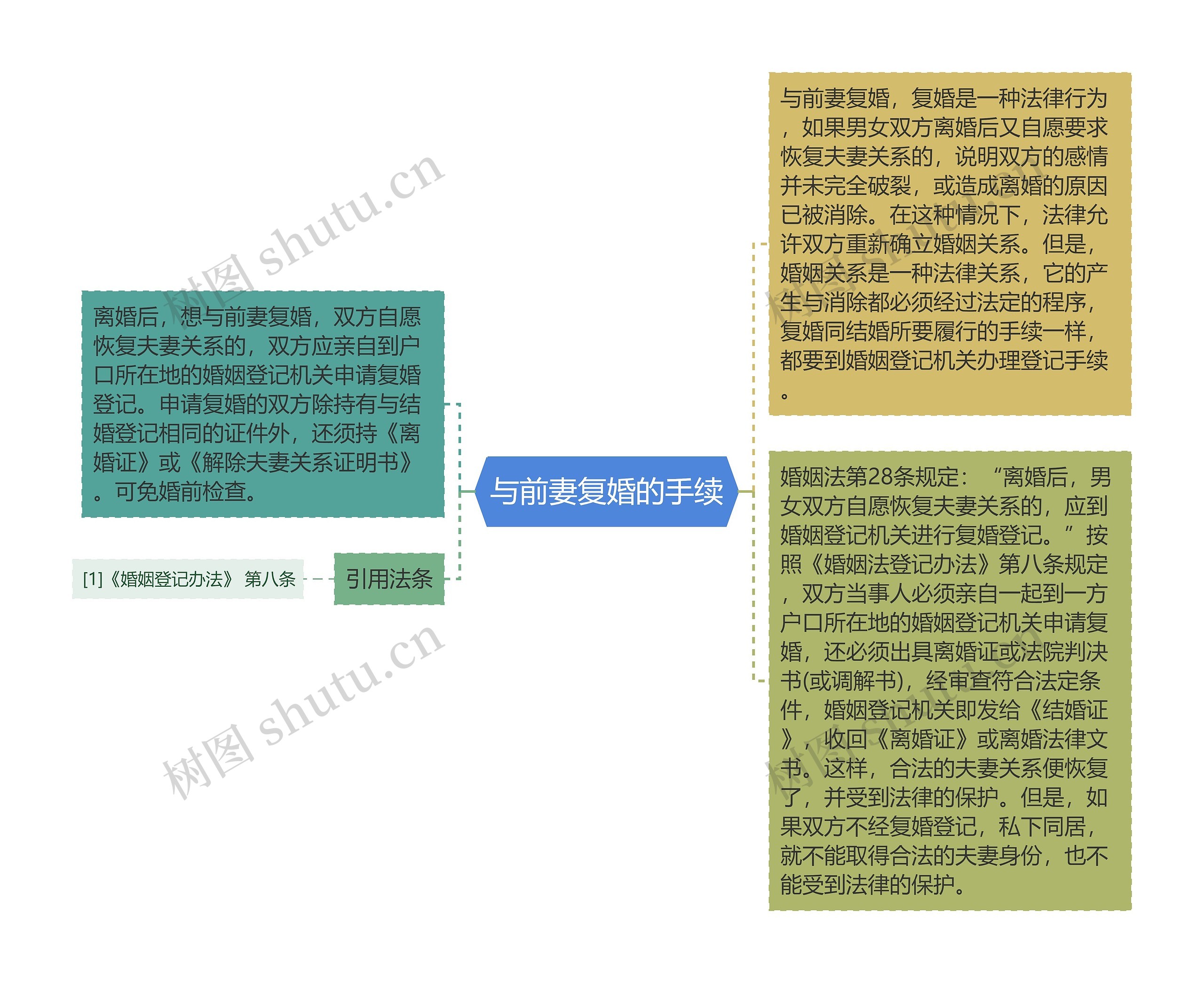 与前妻复婚的手续思维导图