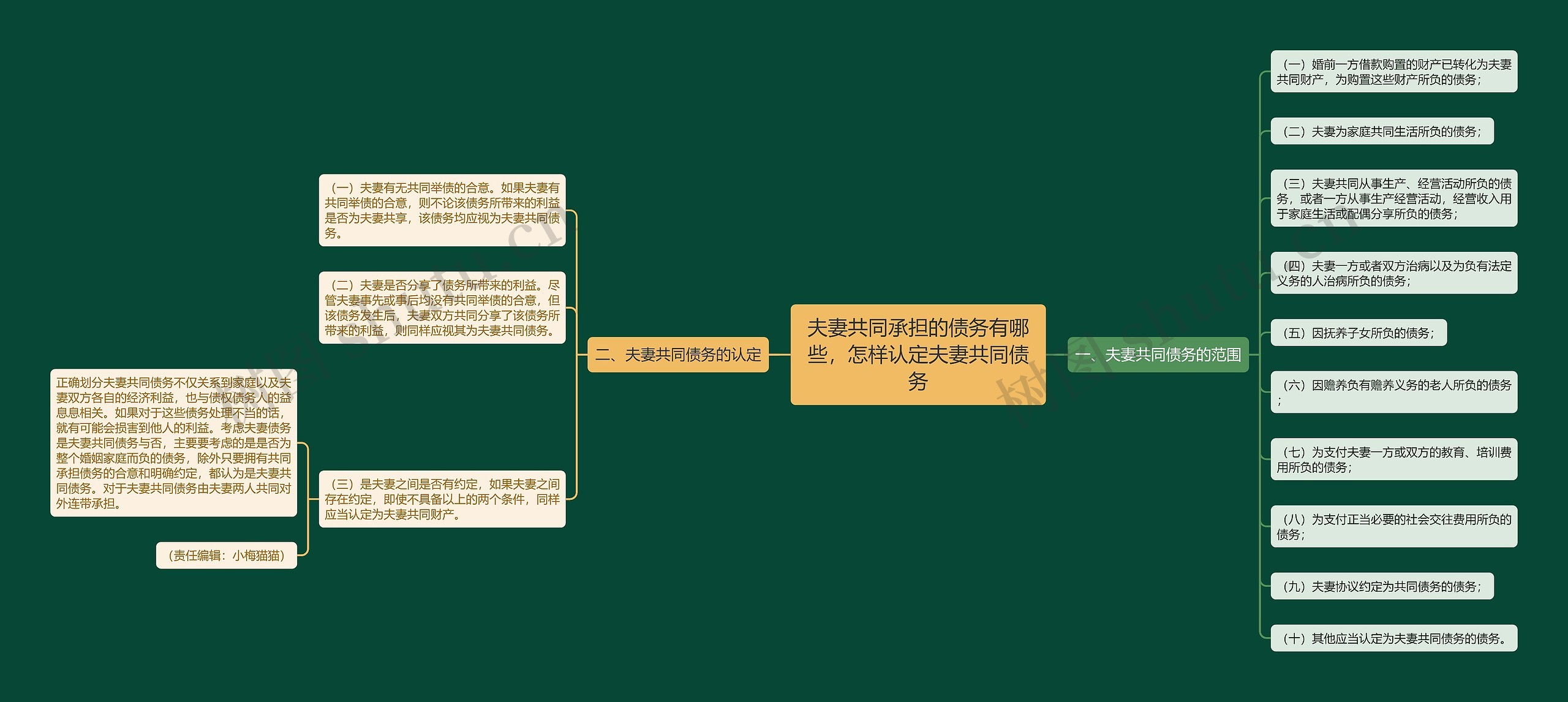 夫妻共同承担的债务有哪些，怎样认定夫妻共同债务思维导图