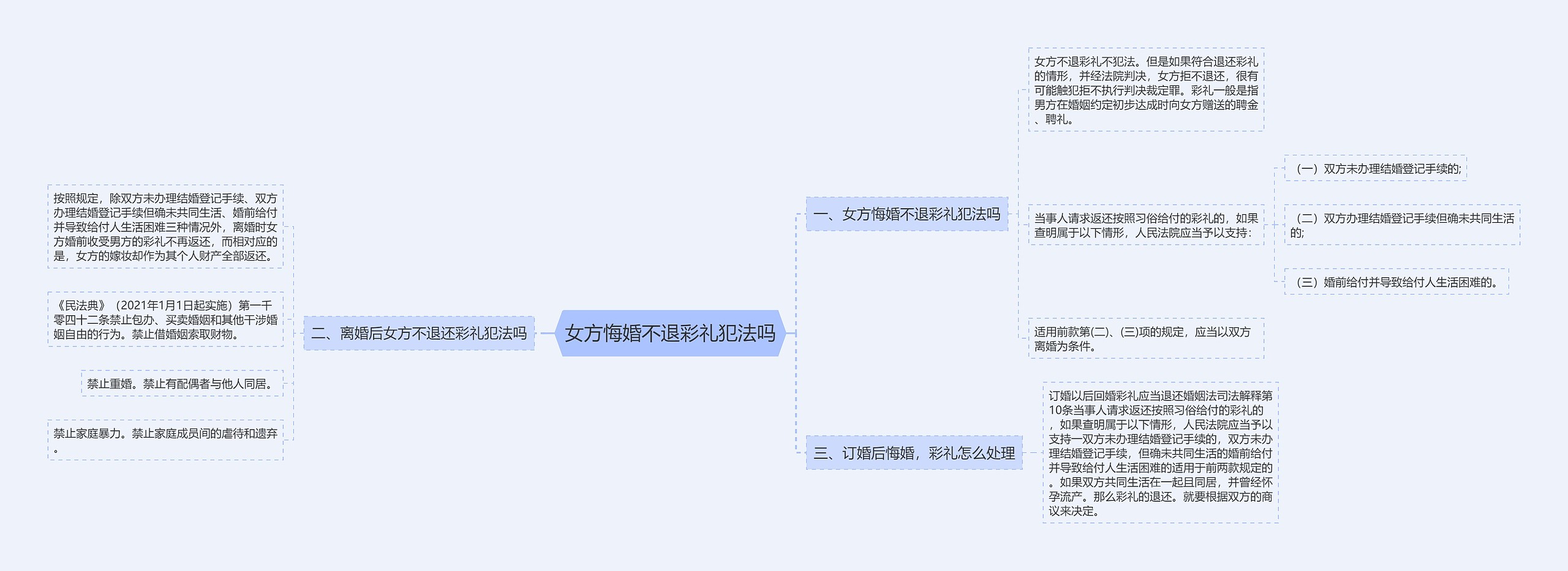 女方悔婚不退彩礼犯法吗思维导图