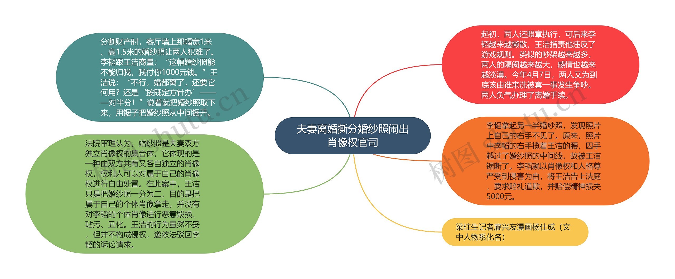 夫妻离婚撕分婚纱照闹出肖像权官司思维导图