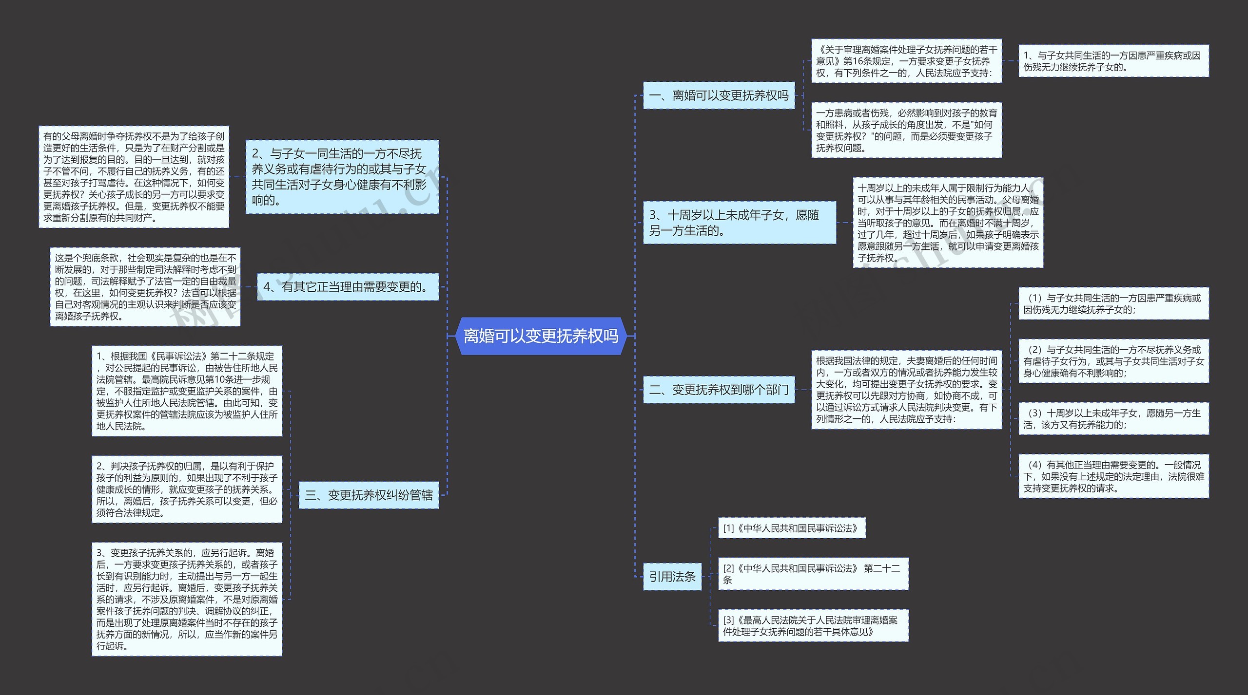 离婚可以变更抚养权吗思维导图