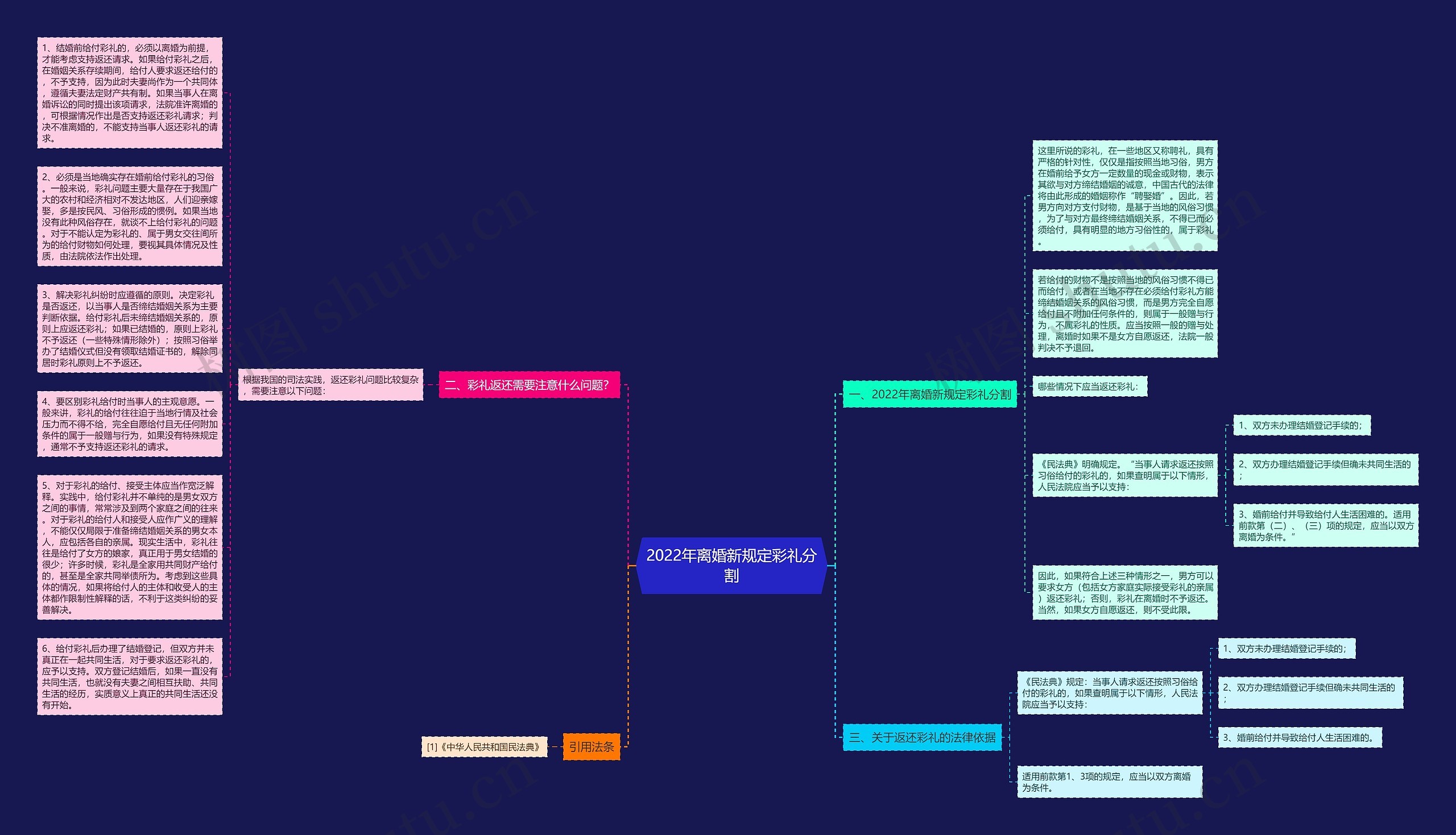 2022年离婚新规定彩礼分割思维导图